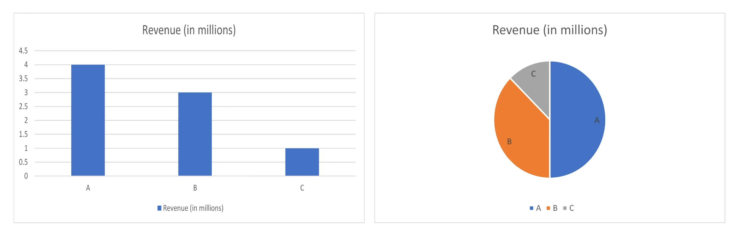 Pie chart 101: How to use & when to avoid them - Inforiver