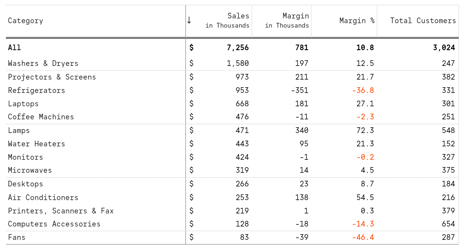 30 Elegant Table/Matrix Designs in Microsoft Power BI