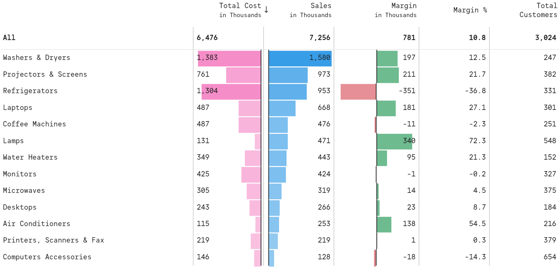 30 Elegant Table/Matrix Designs in Microsoft Power BI