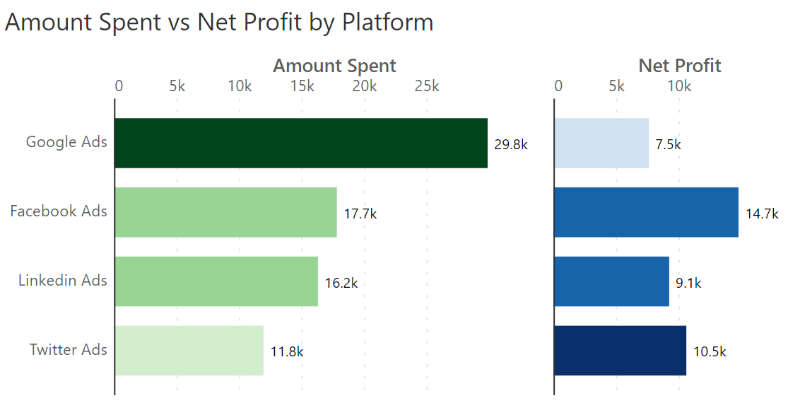 Amount spent vs net profit