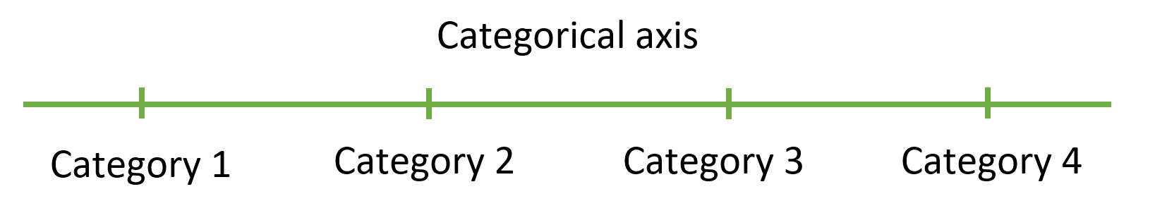Categorical axis