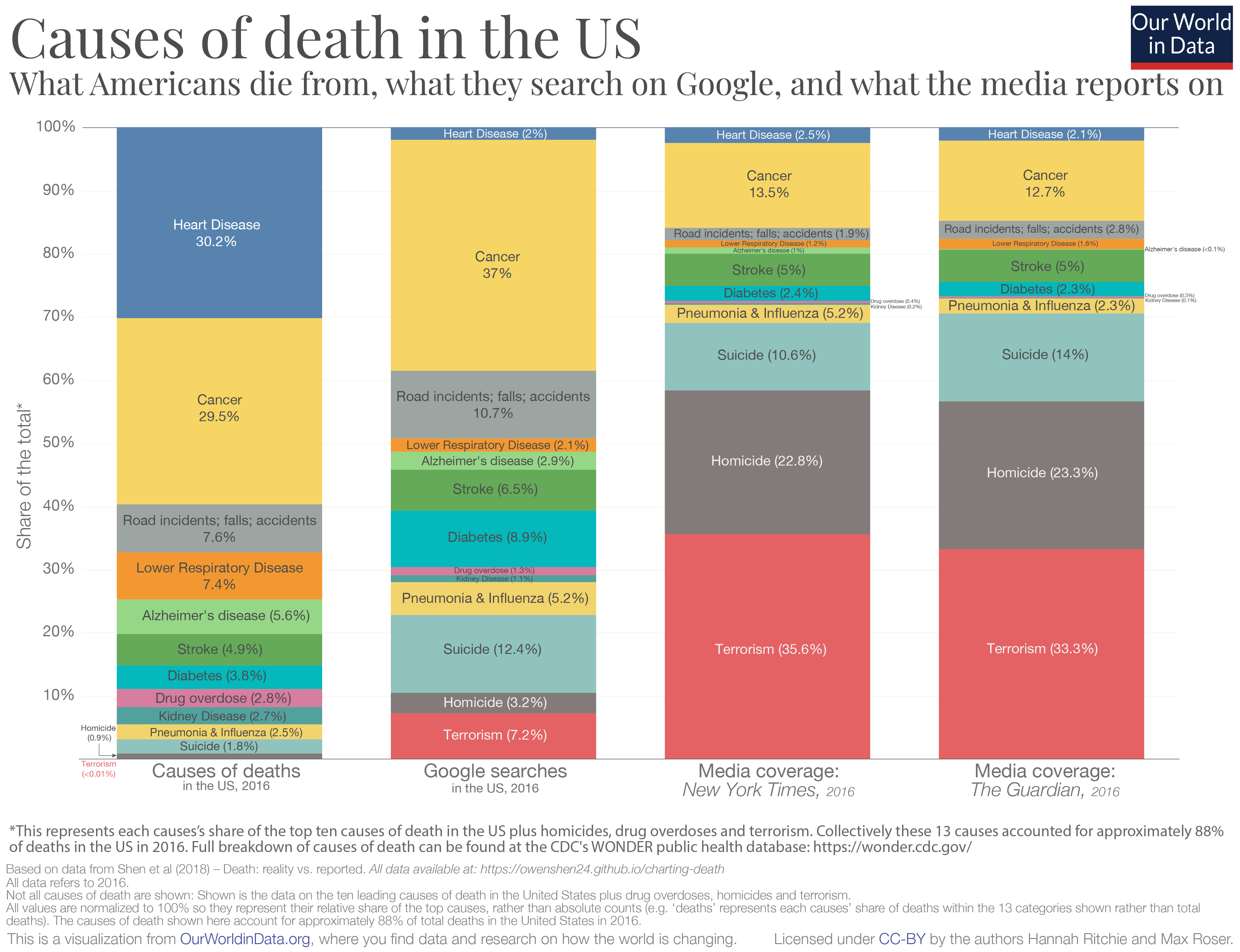 Causes-of-death-in-USA-vs.-media-coverage
