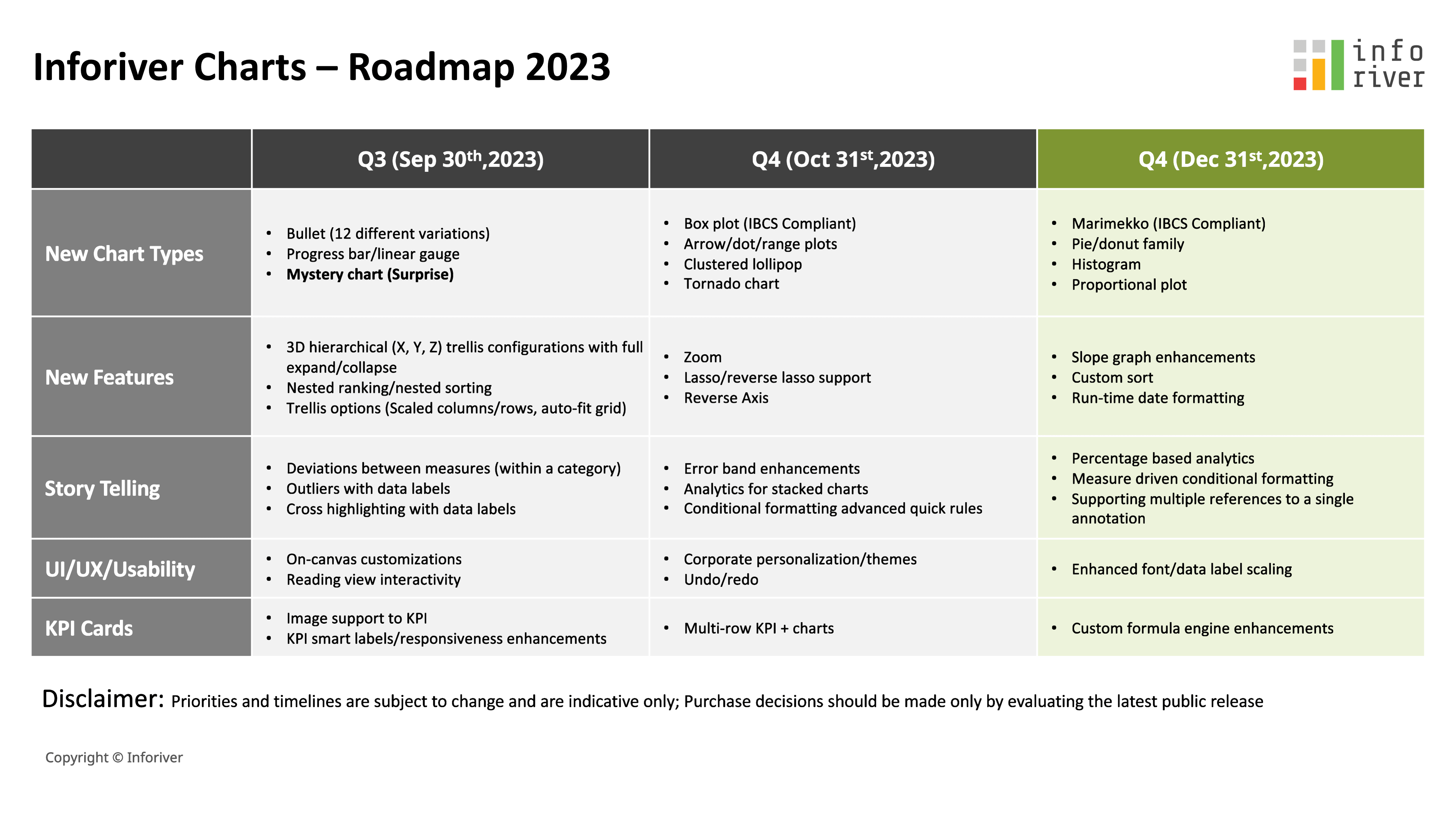 Charts Roadmap 2023