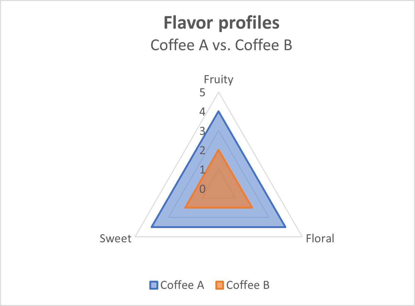 Coffee A vs. Coffee B