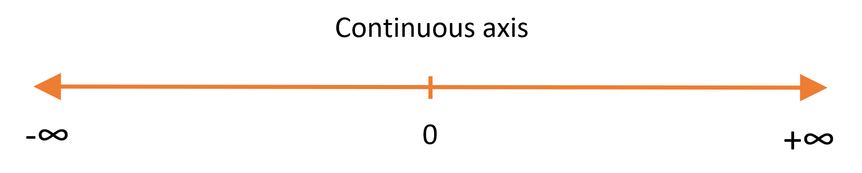Continuous axis