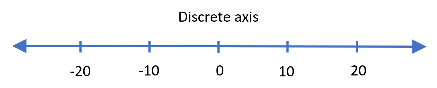 Discrete axis