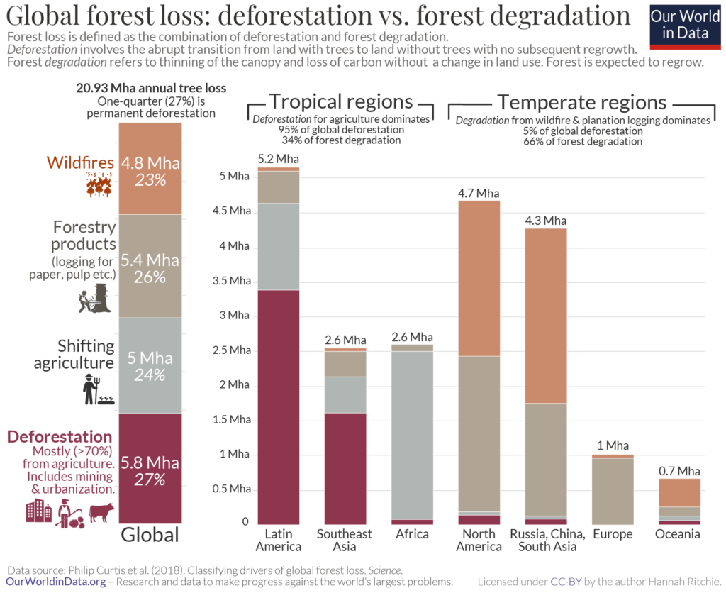 forest loas by driver and region - chart