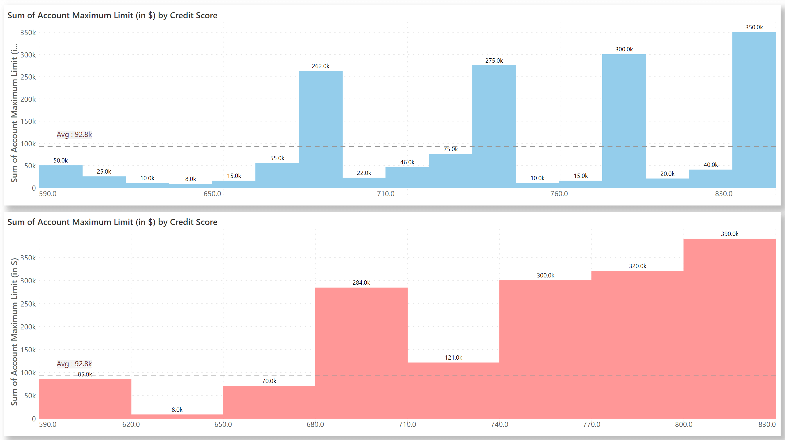 Histogram