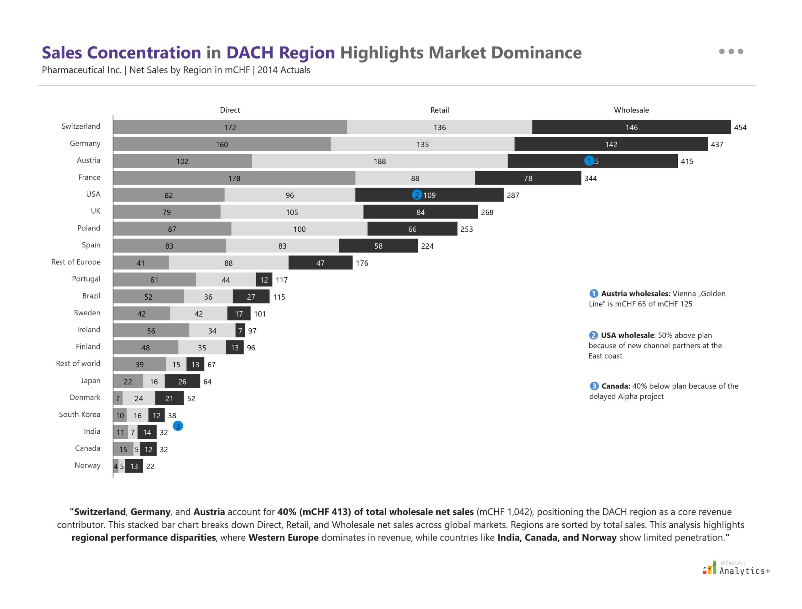 Power BI IBCS stacked bar chart from Inforiver Analytics+ visualizing 2014 regional net sales by direct, retail, and wholesale channels. Highlights DACH region performance, compares global markets, and analyzes sales distribution across channels.