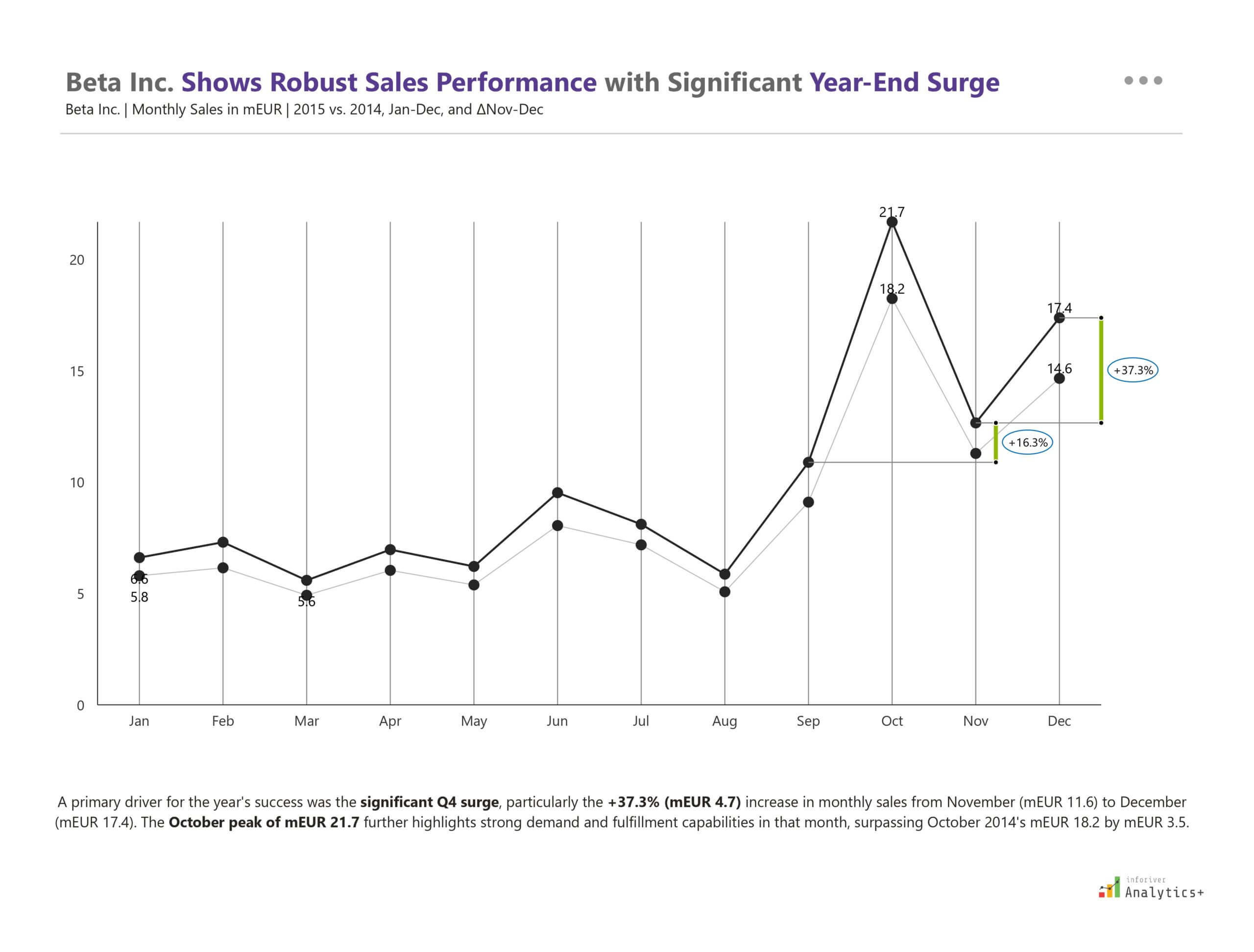 Power BI IBCS line chart from Inforiver Analytics+ highlighting 2015 vs. 2014 monthly sales trends. Shows a Q4 year-end surge, monthly delta comparisons, sales peak in October, December growth, and integrated sales performance dashboard.