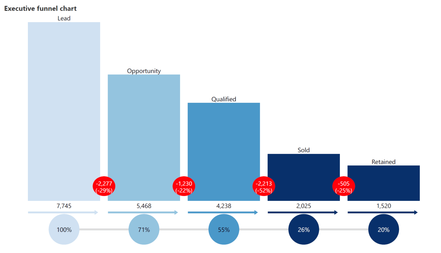 Introducing the Executive Funnel Chart in Inforiver