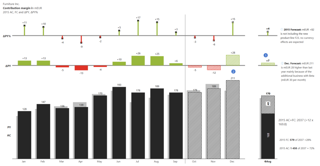 IBCS- Compliant Charts