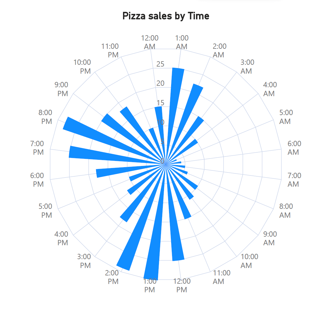 Pizza sales by time