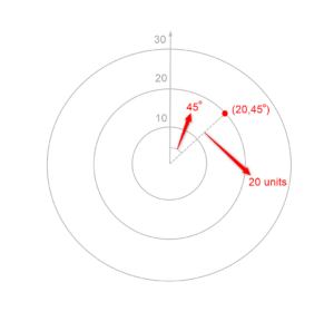 Polar coordinates
