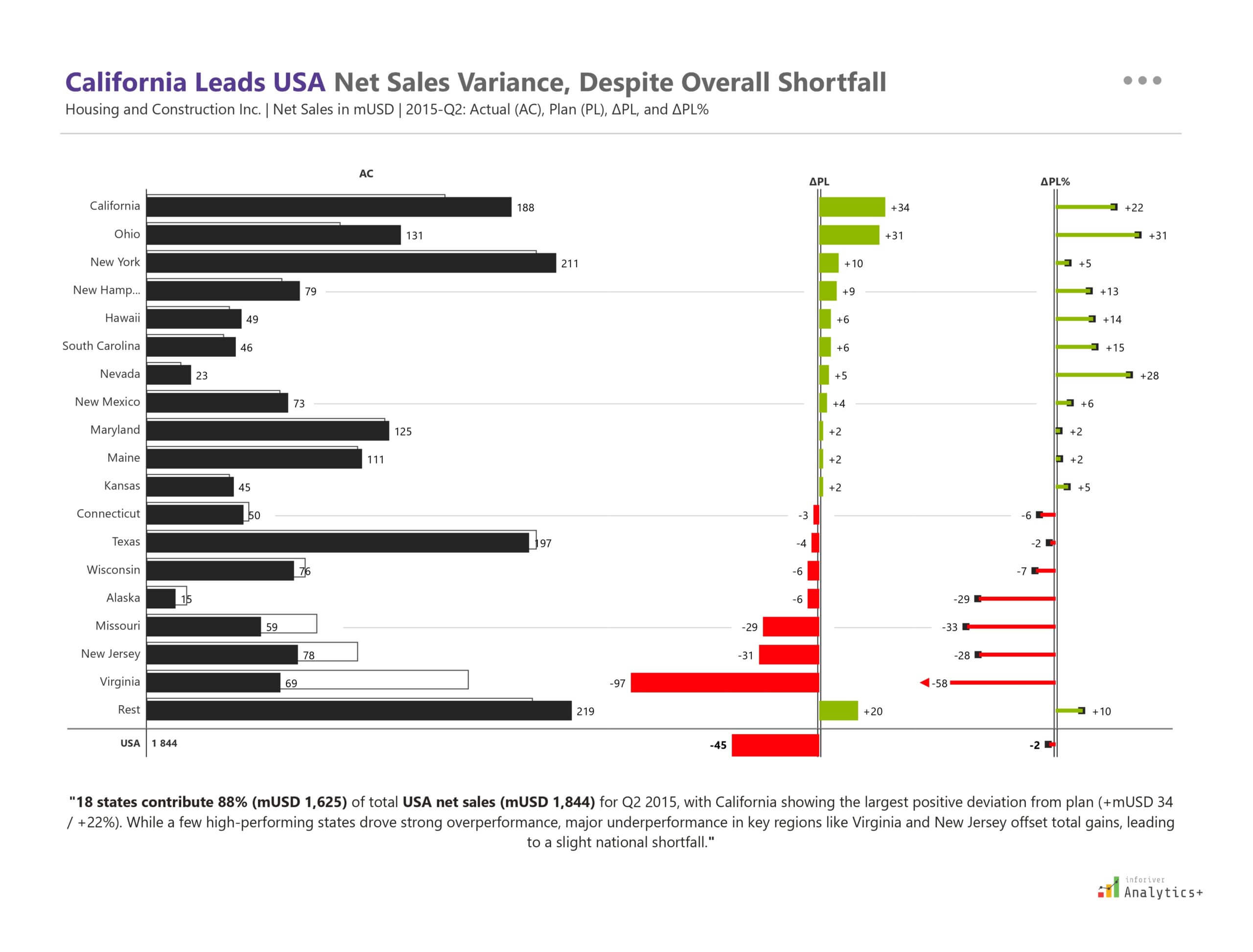Power BI IBCS bar chart from Inforiver Analytics+ displaying Q2 2015 actual vs. planned net sales of U.S. state. Includes sales deviation analysis, performance variance, and percentage difference for regional performance insights.