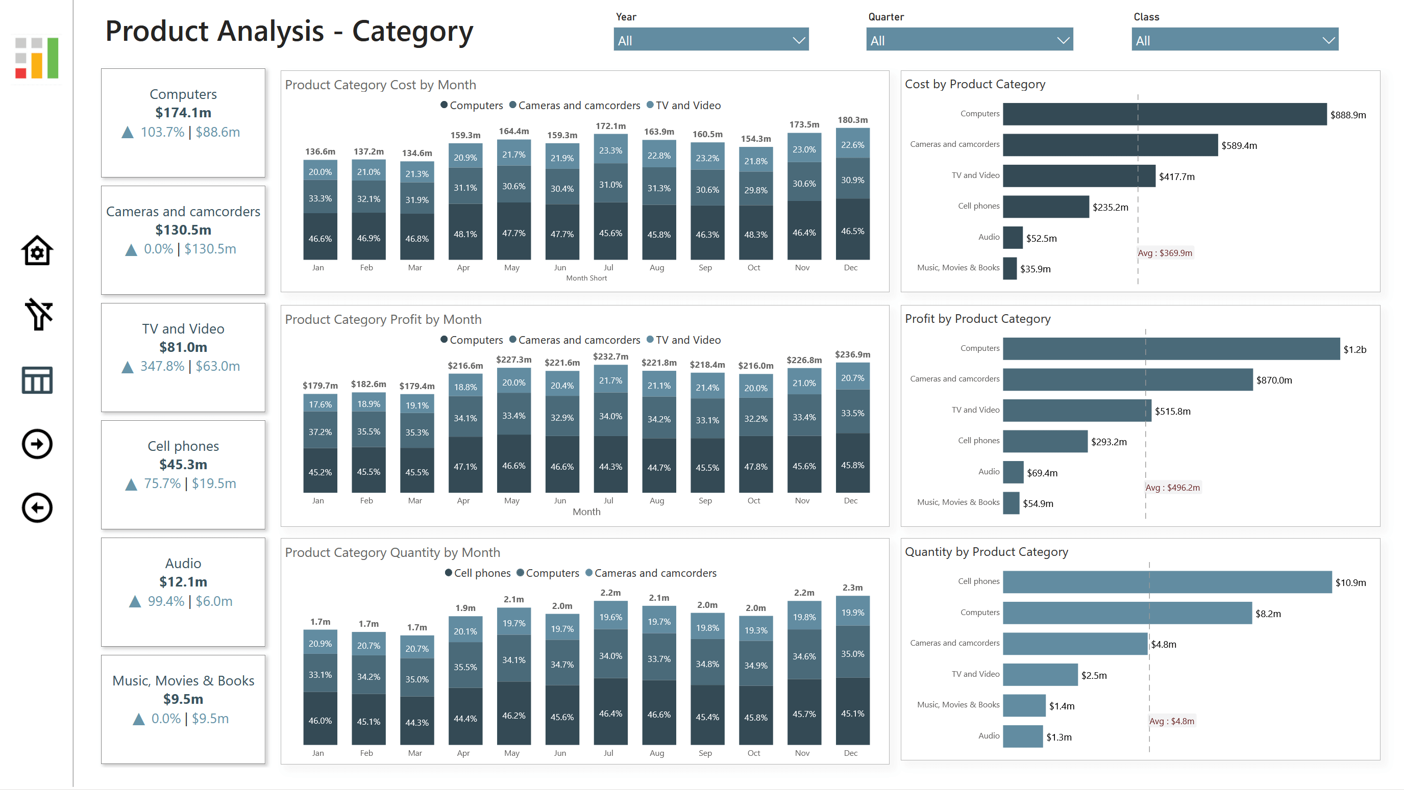 Product analysis by category