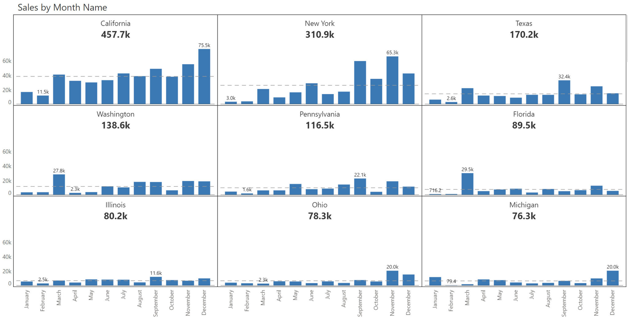 Managing chart axis scaling in small multiples - Inforiver