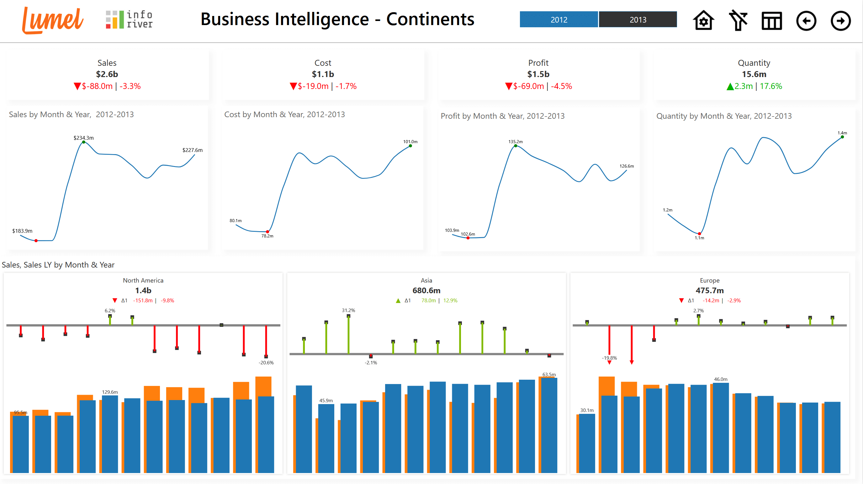 Sales analysis by continents and brands
