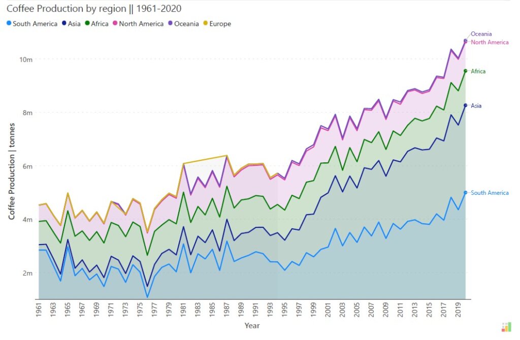 Stacked area charts: When to use them and when to avoid them? - Inforiver