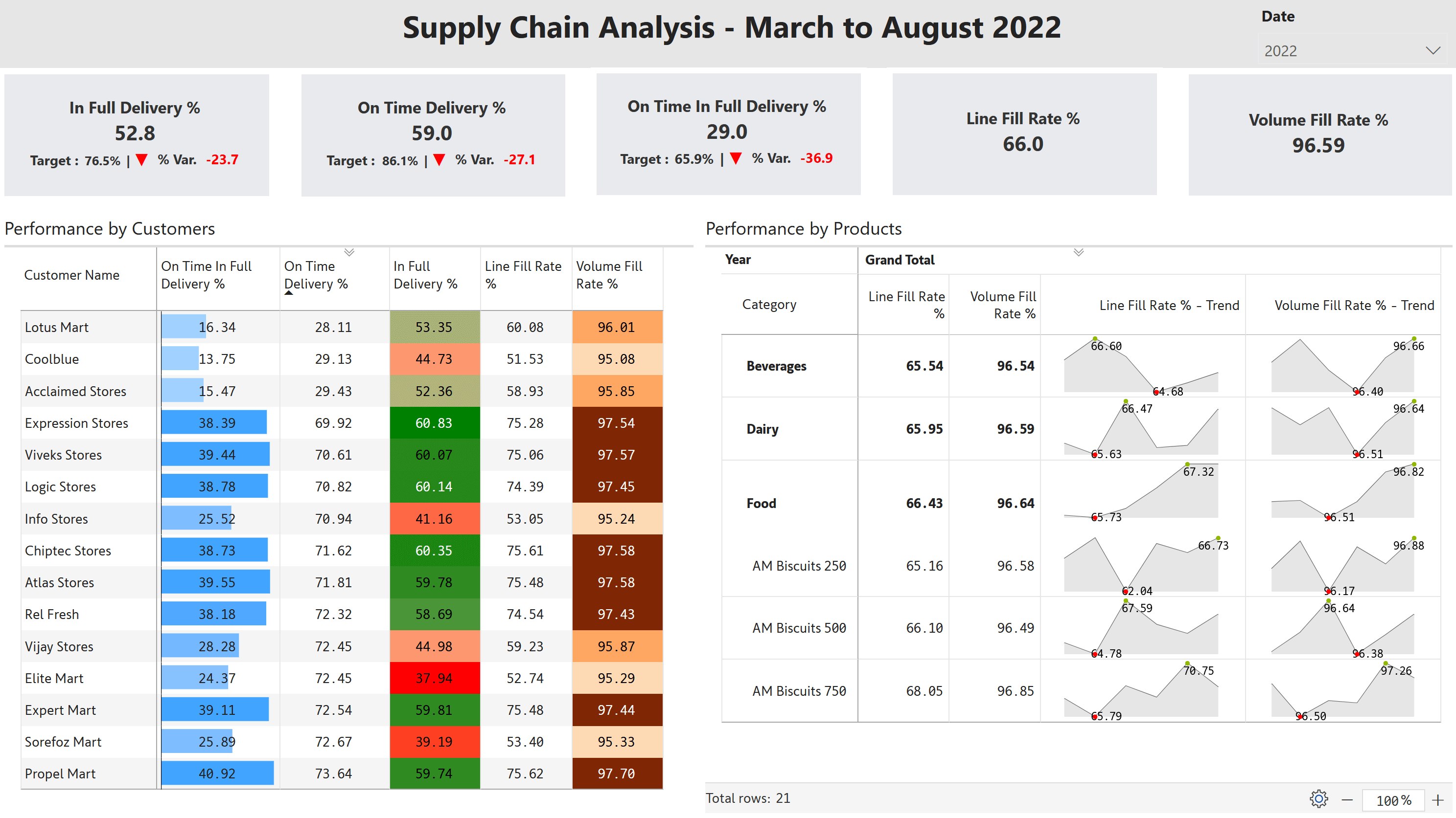 supply-chain-analysis-inforiver-charts-powerbi