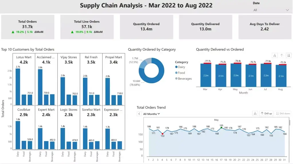 supply chain dasboard summary