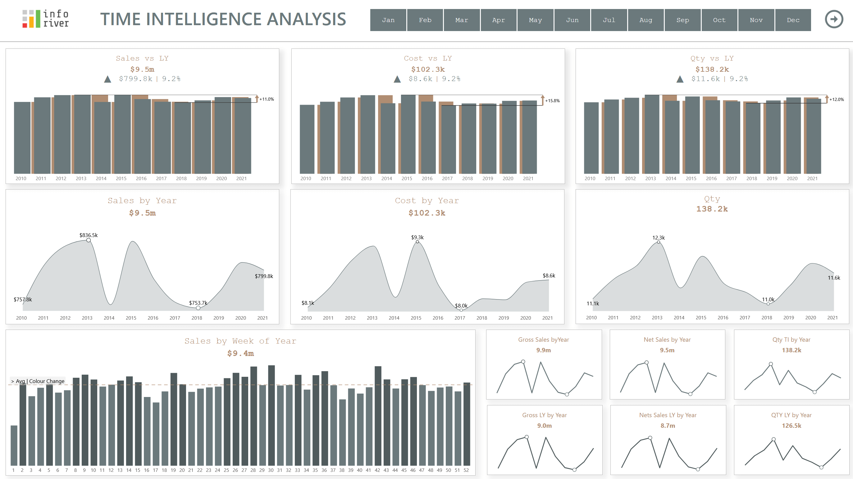 Time intelligence analysis LY