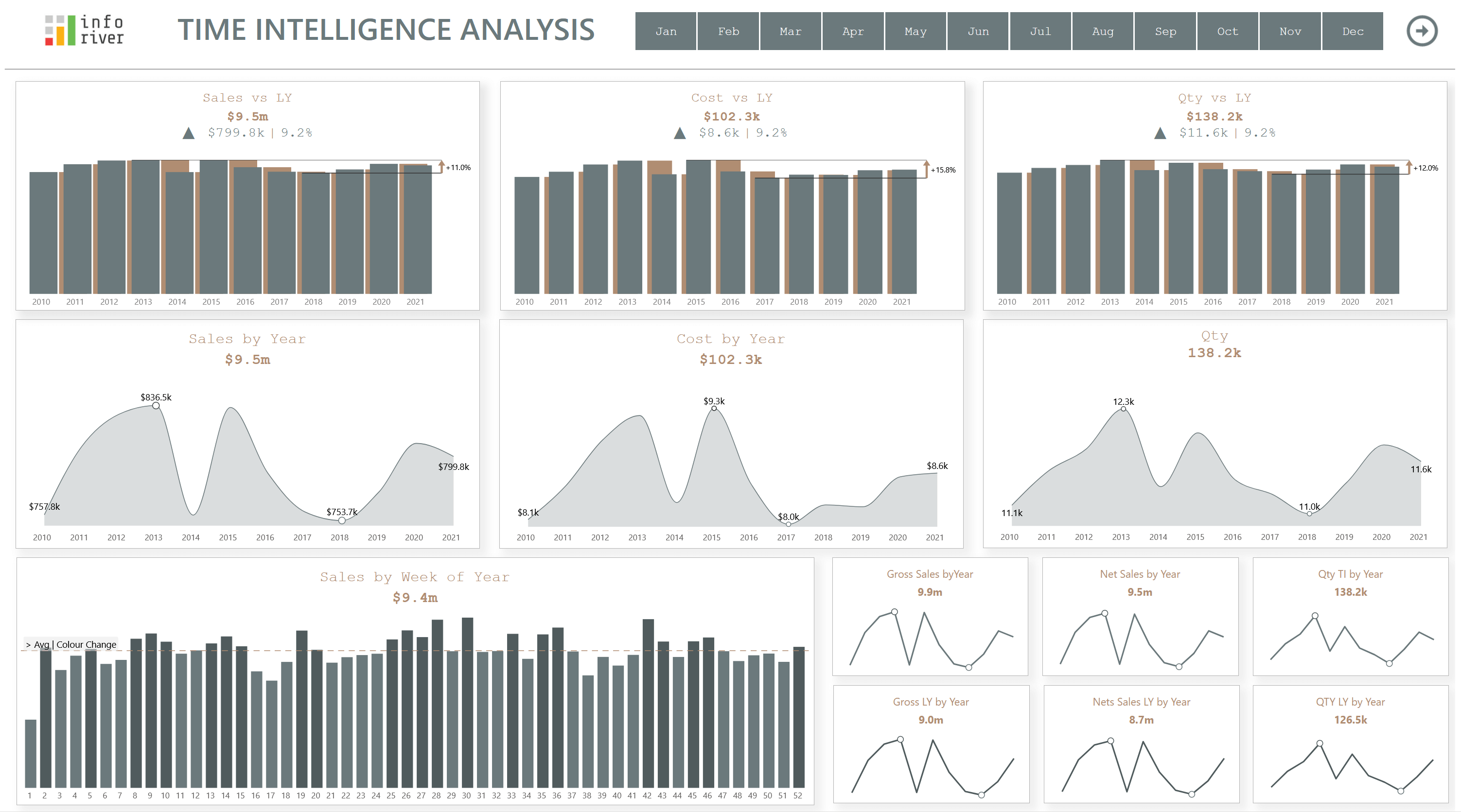 Time intelligence analysis