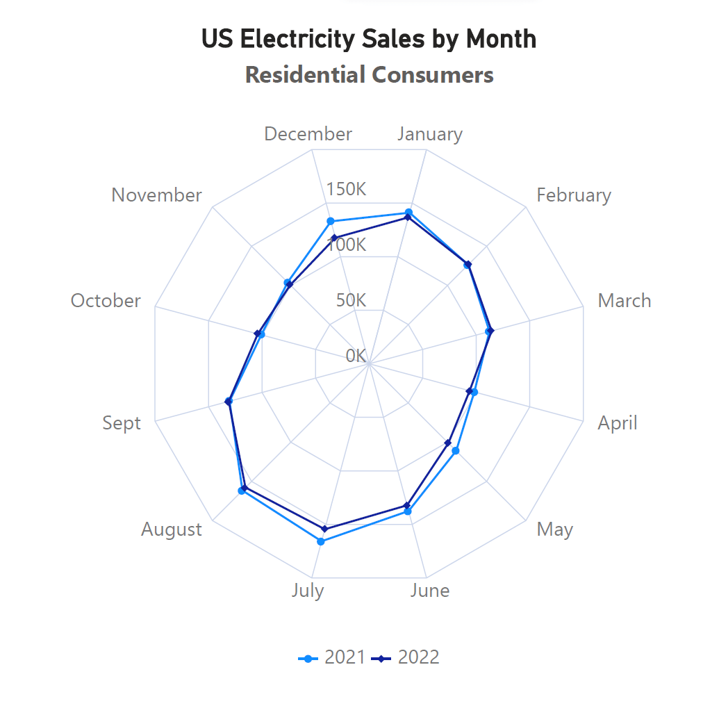US electricity consumption
