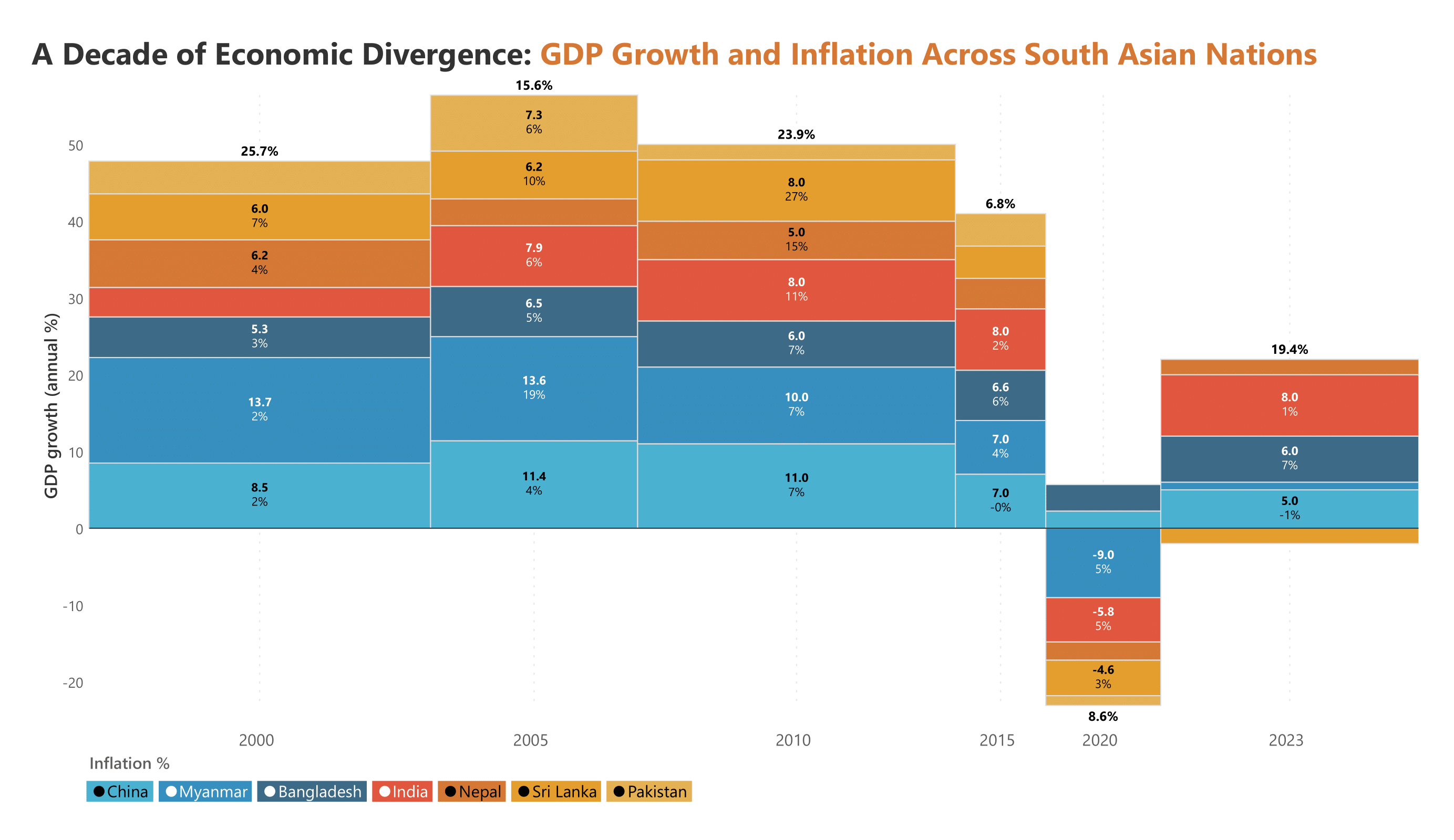 analytics-marimekko-economic-gdp-growth-and-inflation-change-across-south-asia-nation