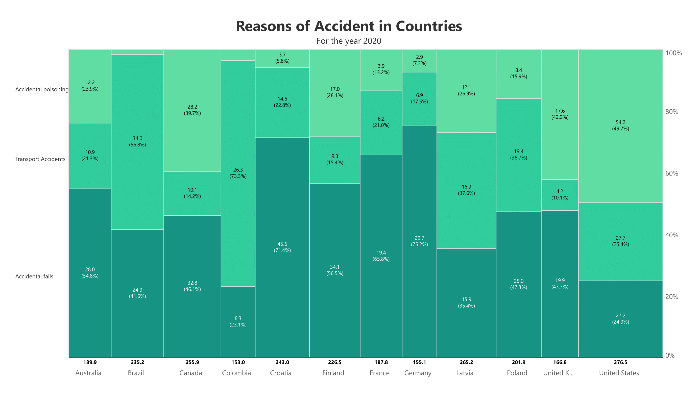 analytics-marimekko-health-reason-for-accident-in-countries