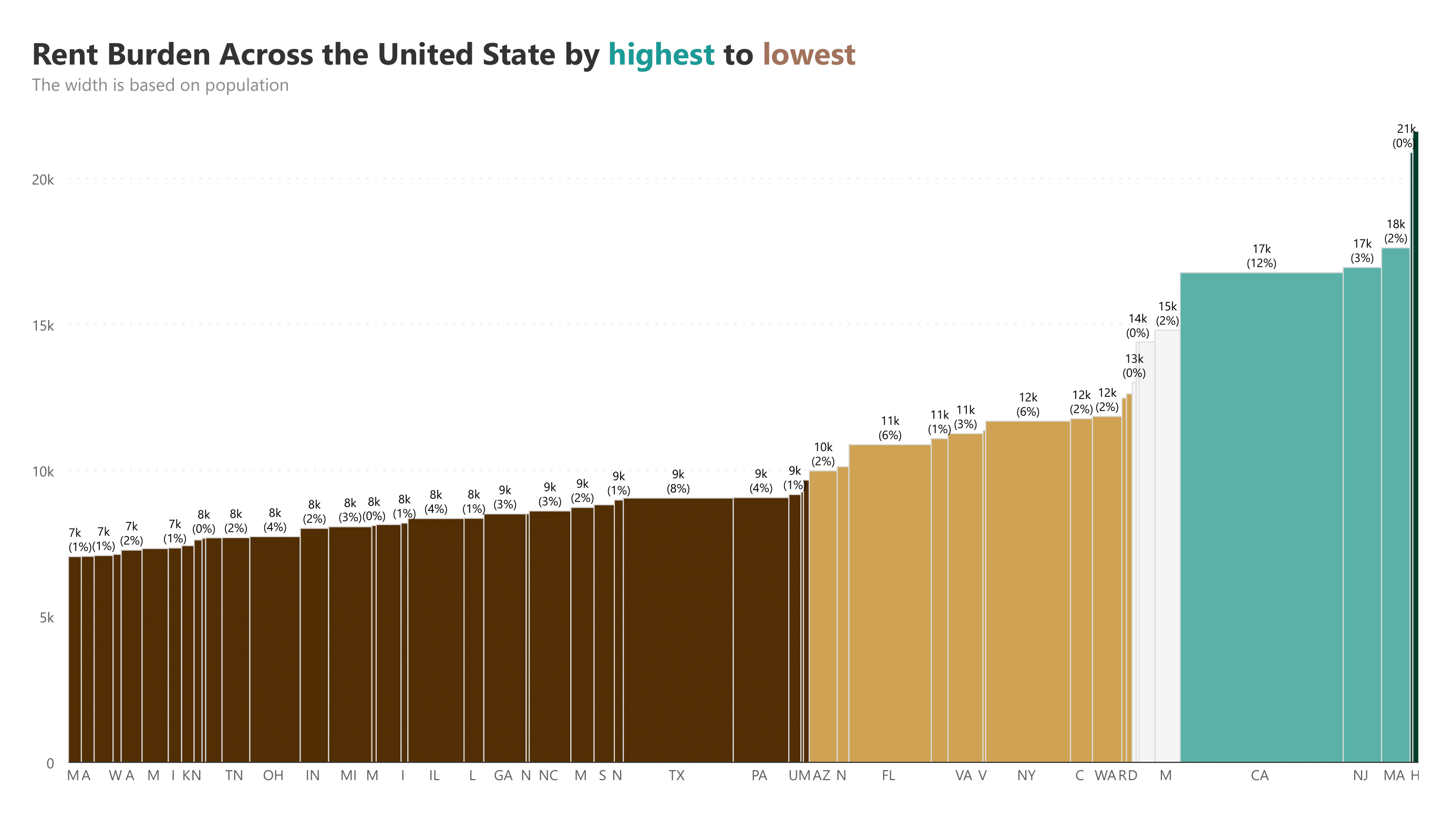 analytics-marimekko-housing-united-states-rent-burden-highest-to-lowest