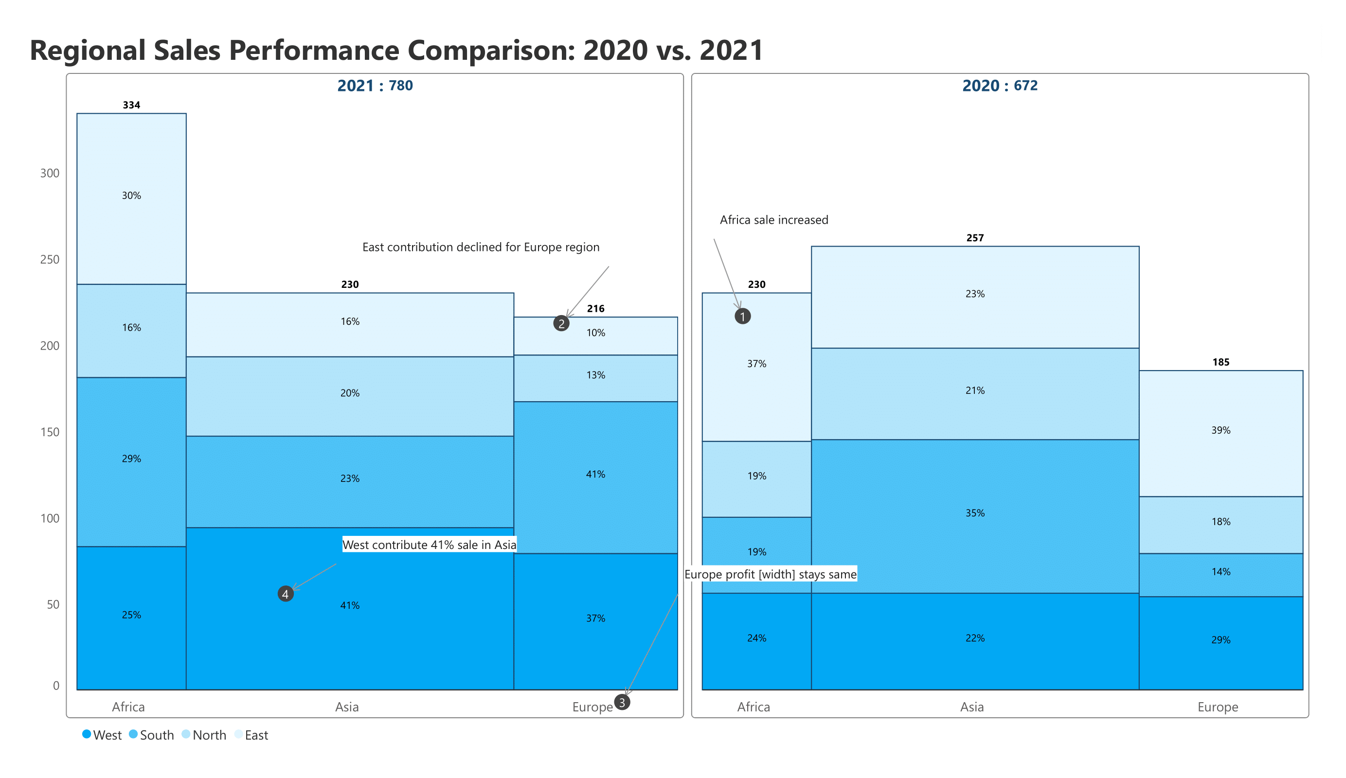 analytics-marimekko-sales-regional-sale-performance