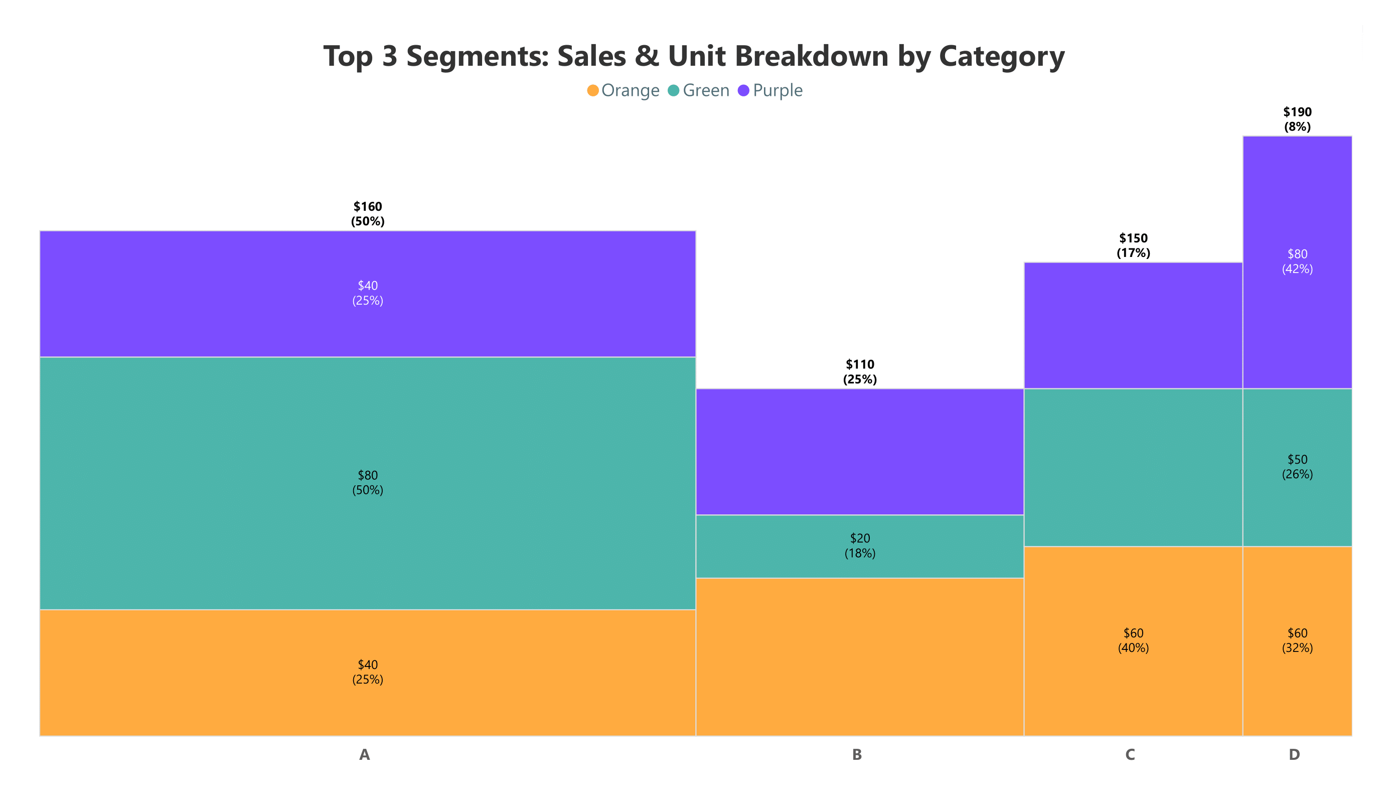 analytics-marimekko-sales-top-3-segment-revenue-and-units-breakdown