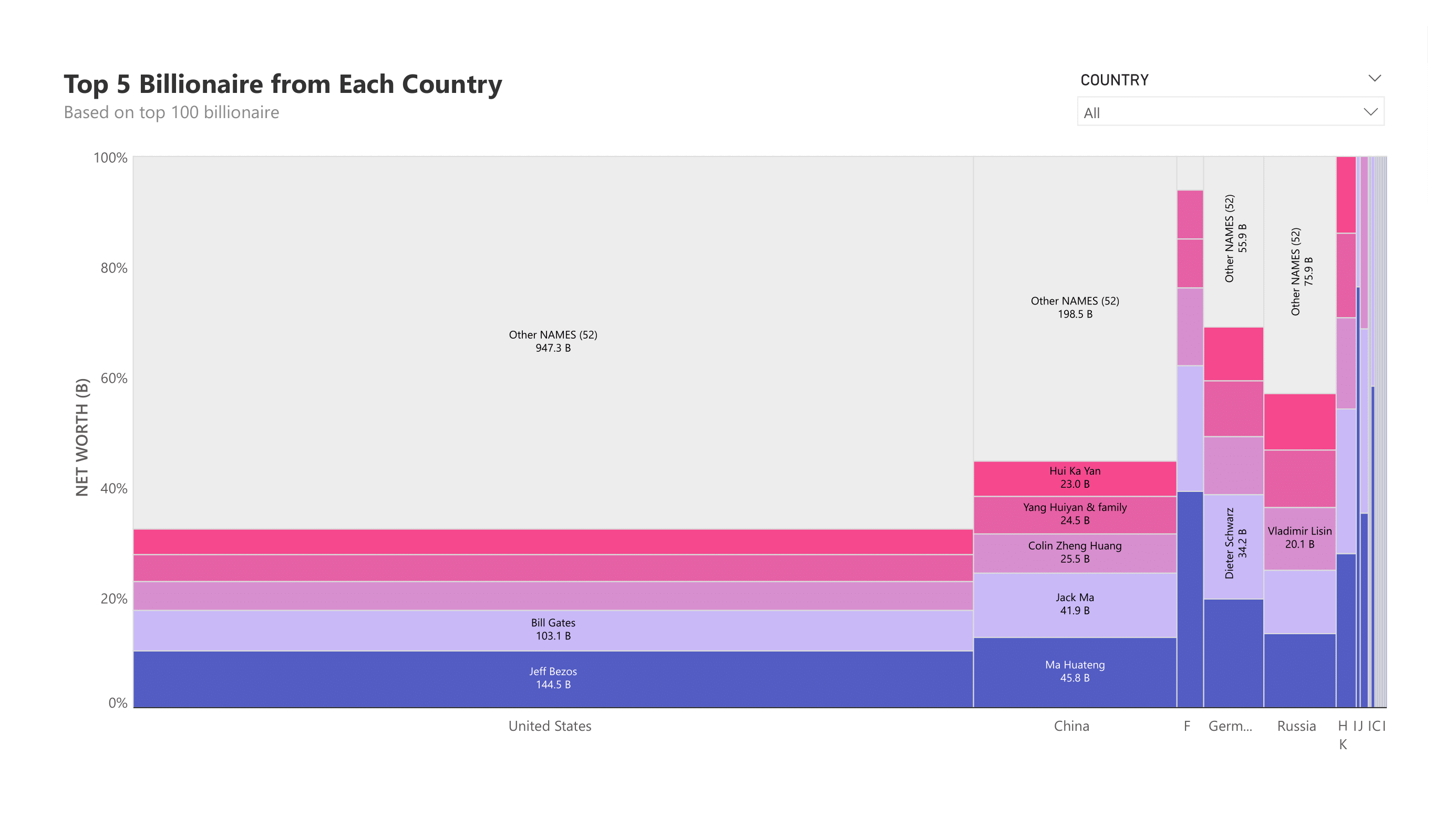 analytics-marimekko-wealth-top-5-billionaires-from-each-country