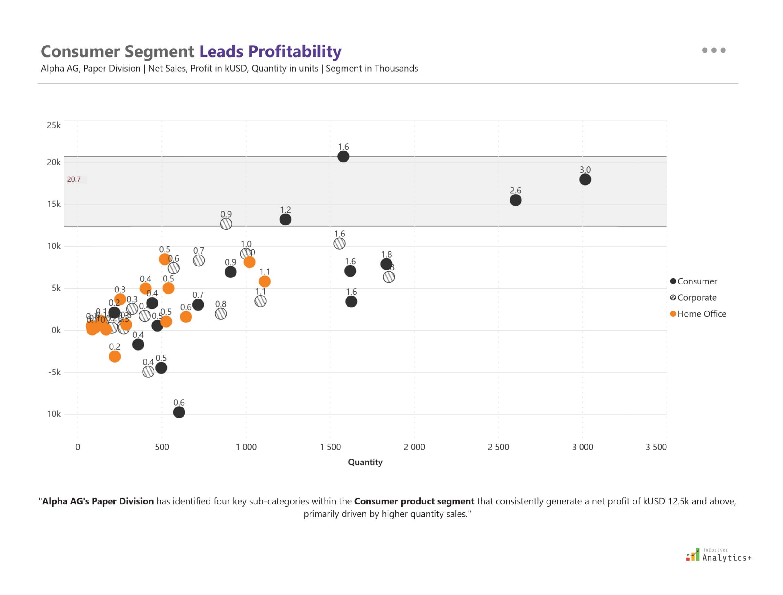 Power BI IBCS scatter plot from Inforiver Analytics+ visualizing Net Sales, Profit (in kUSD), and Quantity (in units) for Consumer, Corporate, and Home Office segments within Alpha AG’s Paper Division. Designed for multidimensional performance analysis.