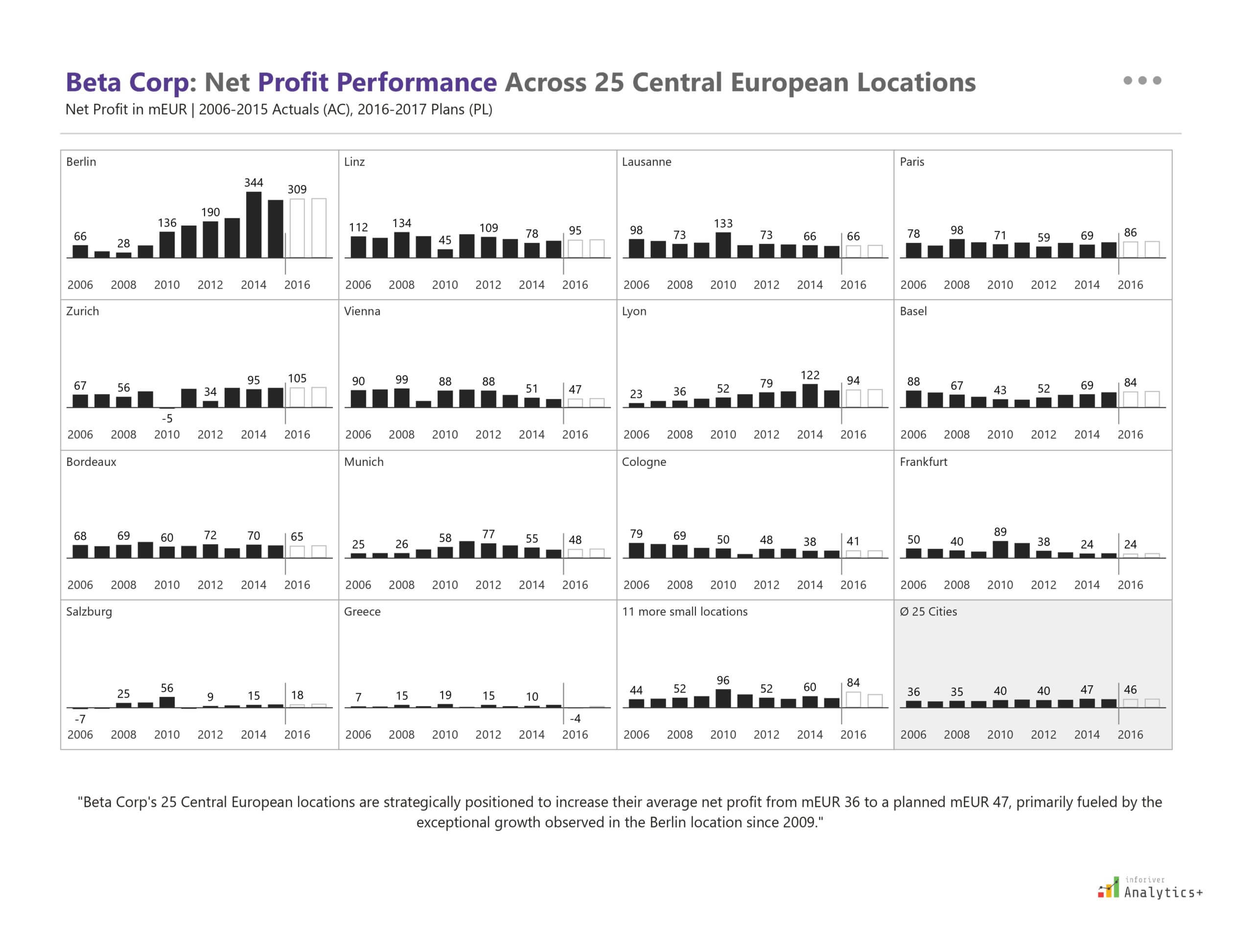 Power BI IBCS overlapped column charts from Inforiver Analytics+, presented as small multiples, visualizing Beta Corp’s net profit (in mEUR) from 2006 to 2017 across 25 Central European locations for regional performance comparison.