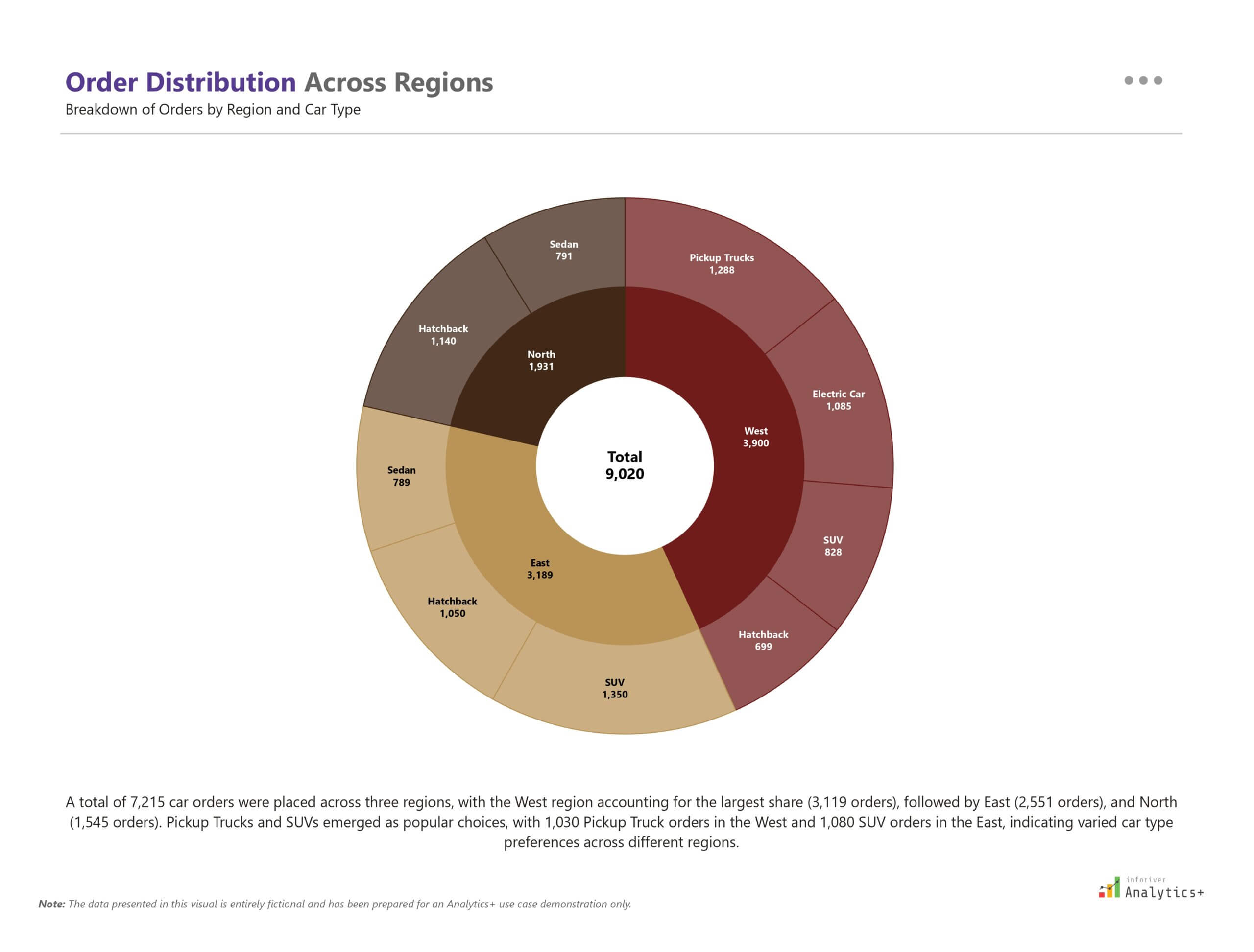 Power BI sunburst hierarchy chart from Inforiver Analytics+ visualizing regional order distribution and car type breakdown. Displays sales across sedan, pickup truck, SUV, electric car, and hatchback segments within an automotive retail dashboard.