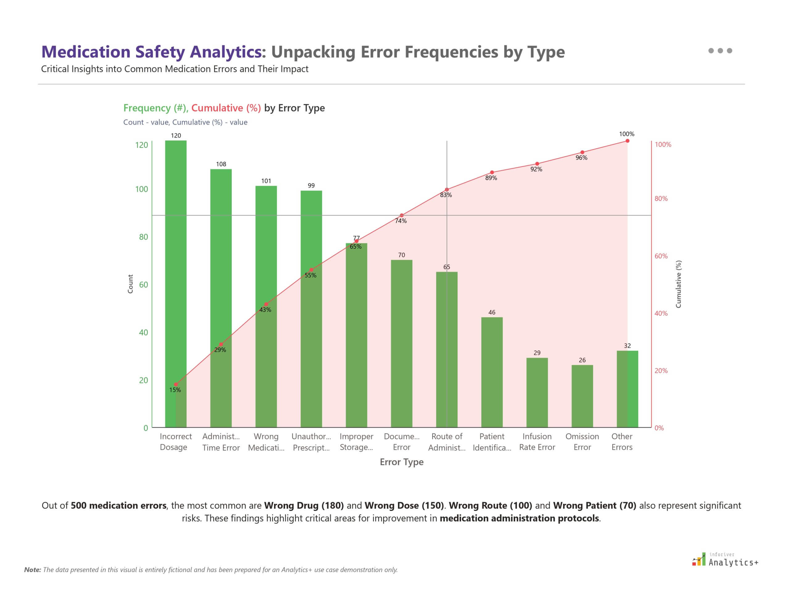 Power BI combo chart from Inforiver Analytics+ combining columns and line visuals to show medication error frequency and cumulative percentage by error type. Utilizes Pareto analysis for focused healthcare quality improvement.