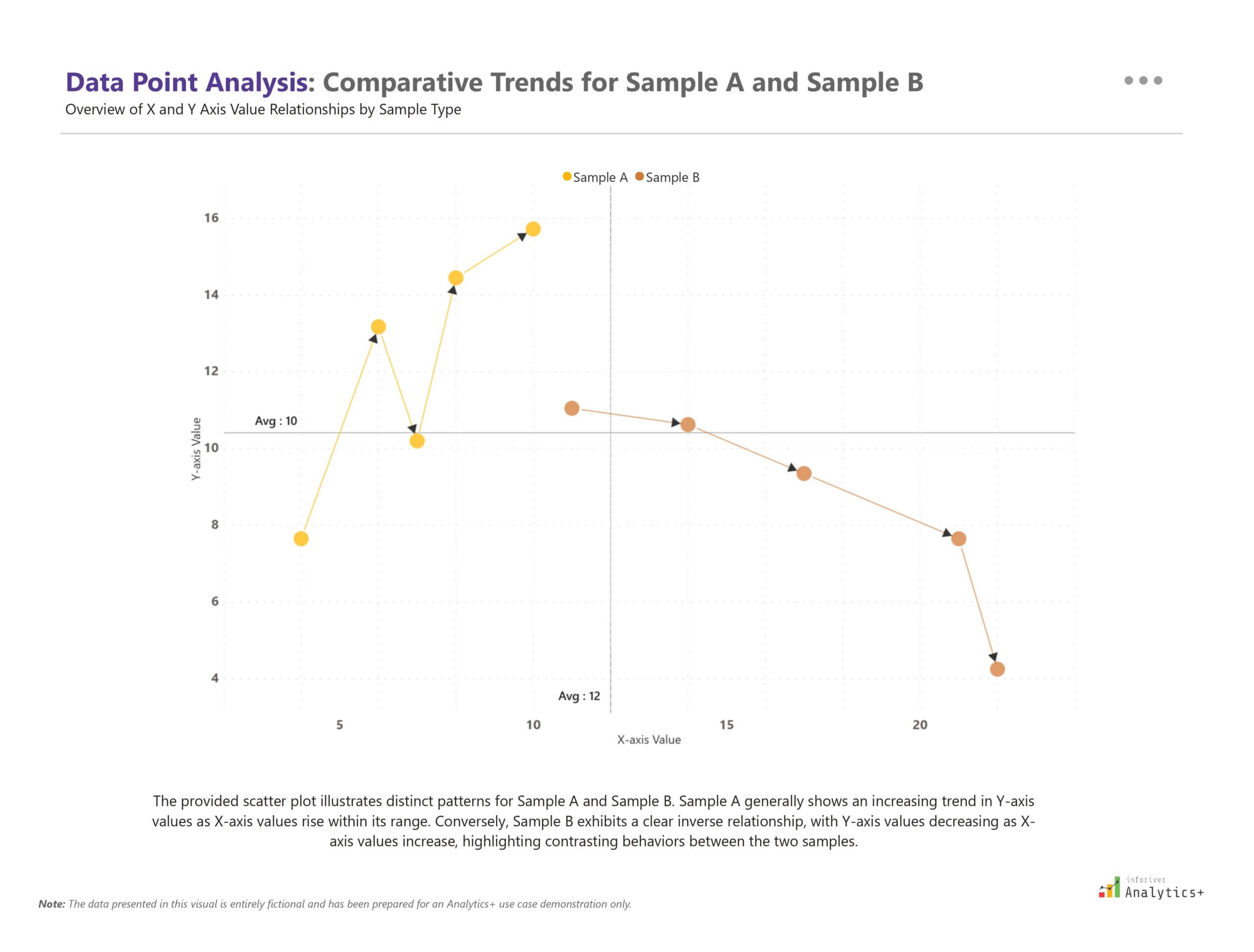 Power BI scatter plot from Inforiver Analytics+ comparing Sample A and Sample B using X-Y data points with average reference lines. Highlights statistical trends and data relationships within a business intelligence dashboard.