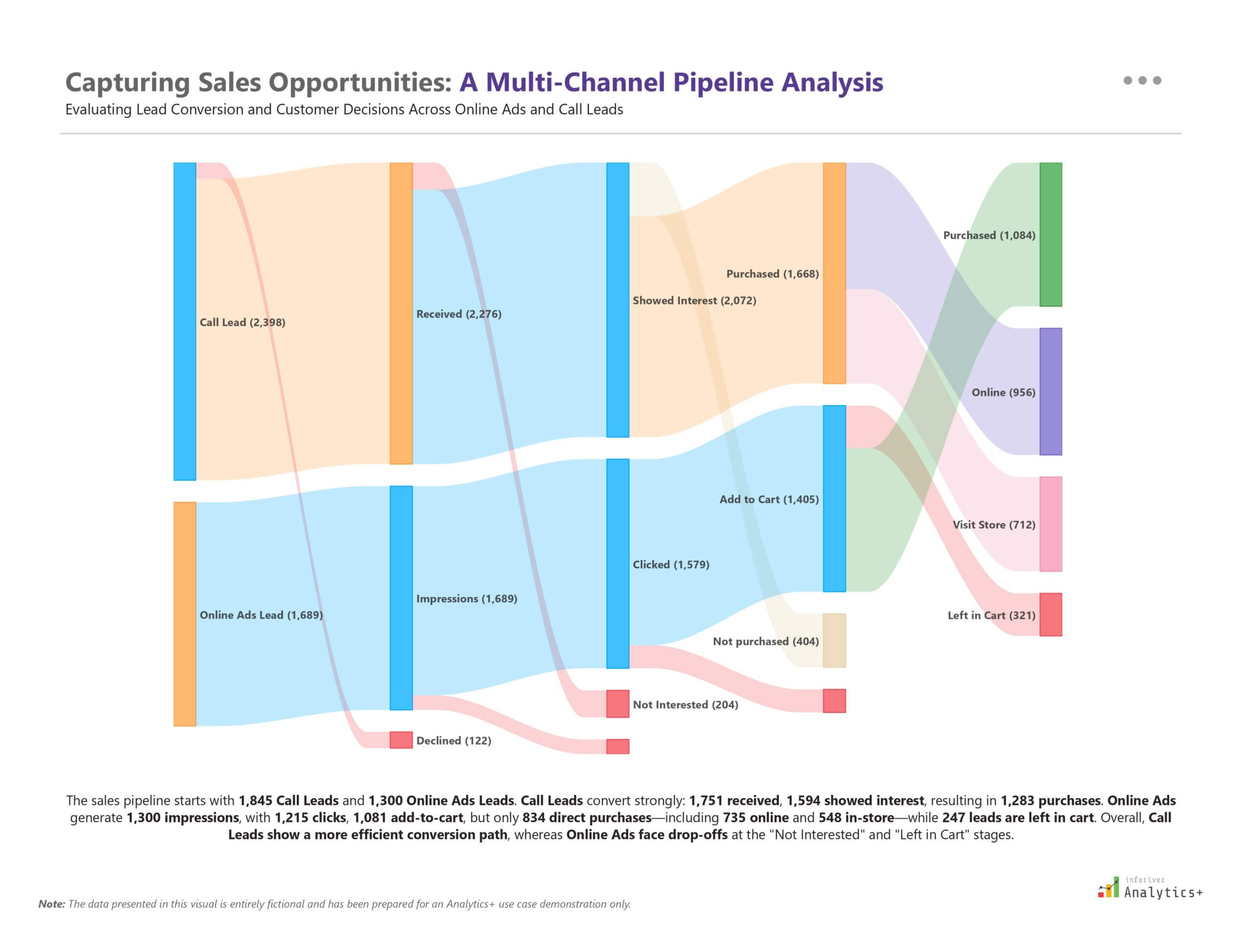 Power BI Sankey chart from Inforiver Analytics+ visualizing a multi-channel sales funnel. Tracks lead flow from online ads and calls through impressions, interest, cart activity, and final conversions for end-to-end sales performance analysis.