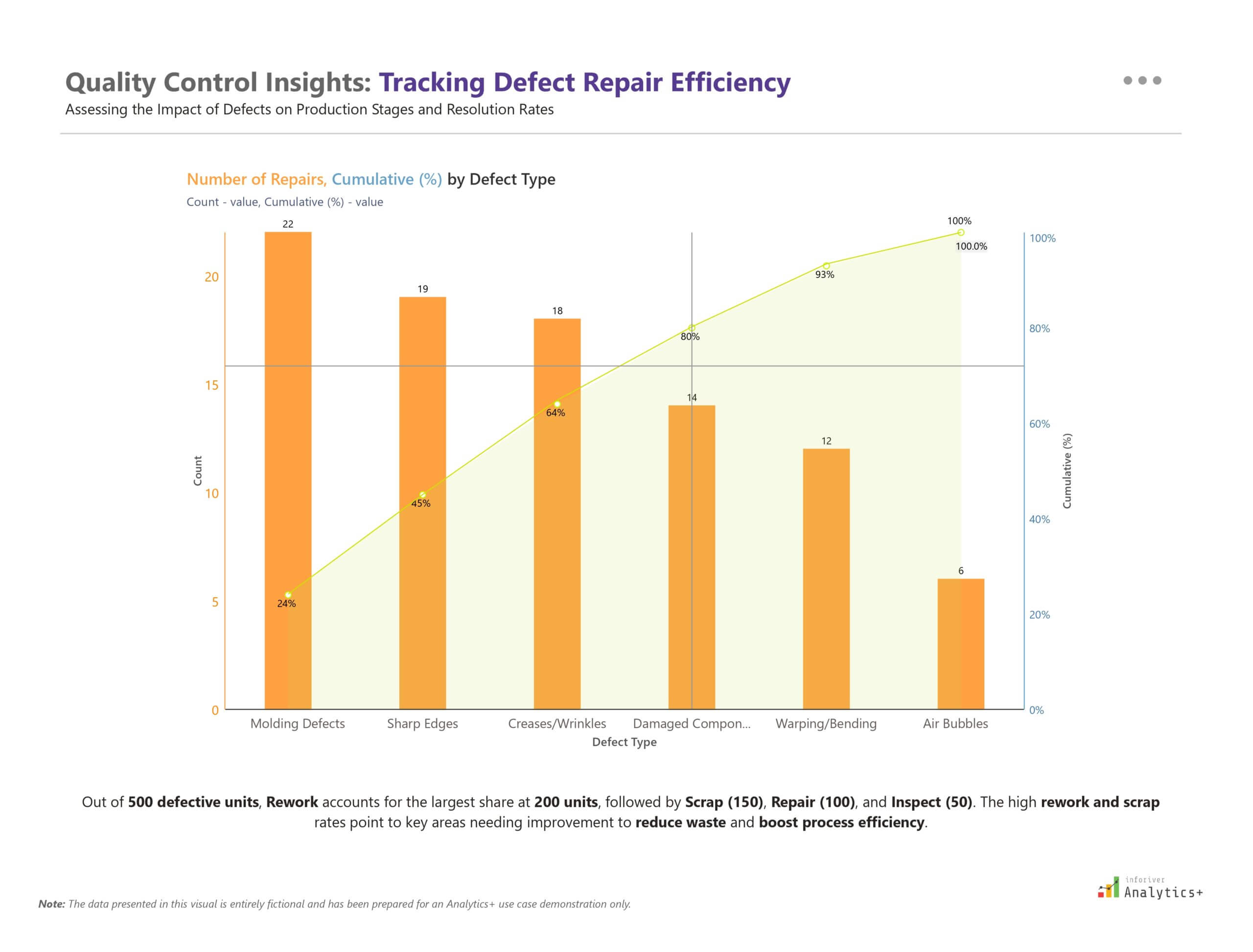 Power BI combo chart from Inforiver Analytics+ visualizing defect repair efficiency. Features column bars for defect types and a cumulative percentage line using Pareto analysis to prioritize quality improvements.