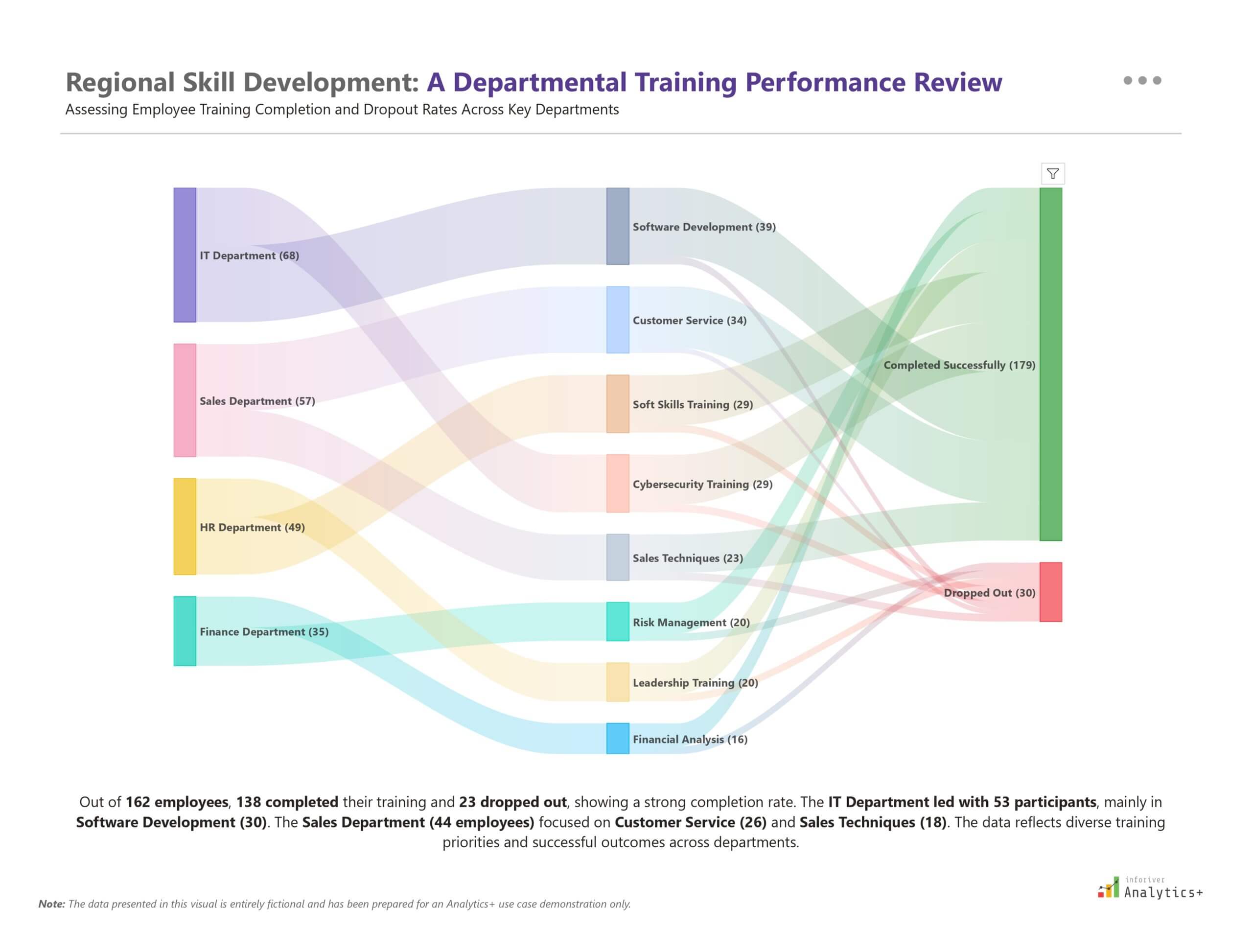 Power BI Sankey chart from Inforiver Analytics+ visualizing employee training flow across departments. Tracks participation in skill development programs and highlights completion vs. dropout outcomes within a workforce development dashboard.