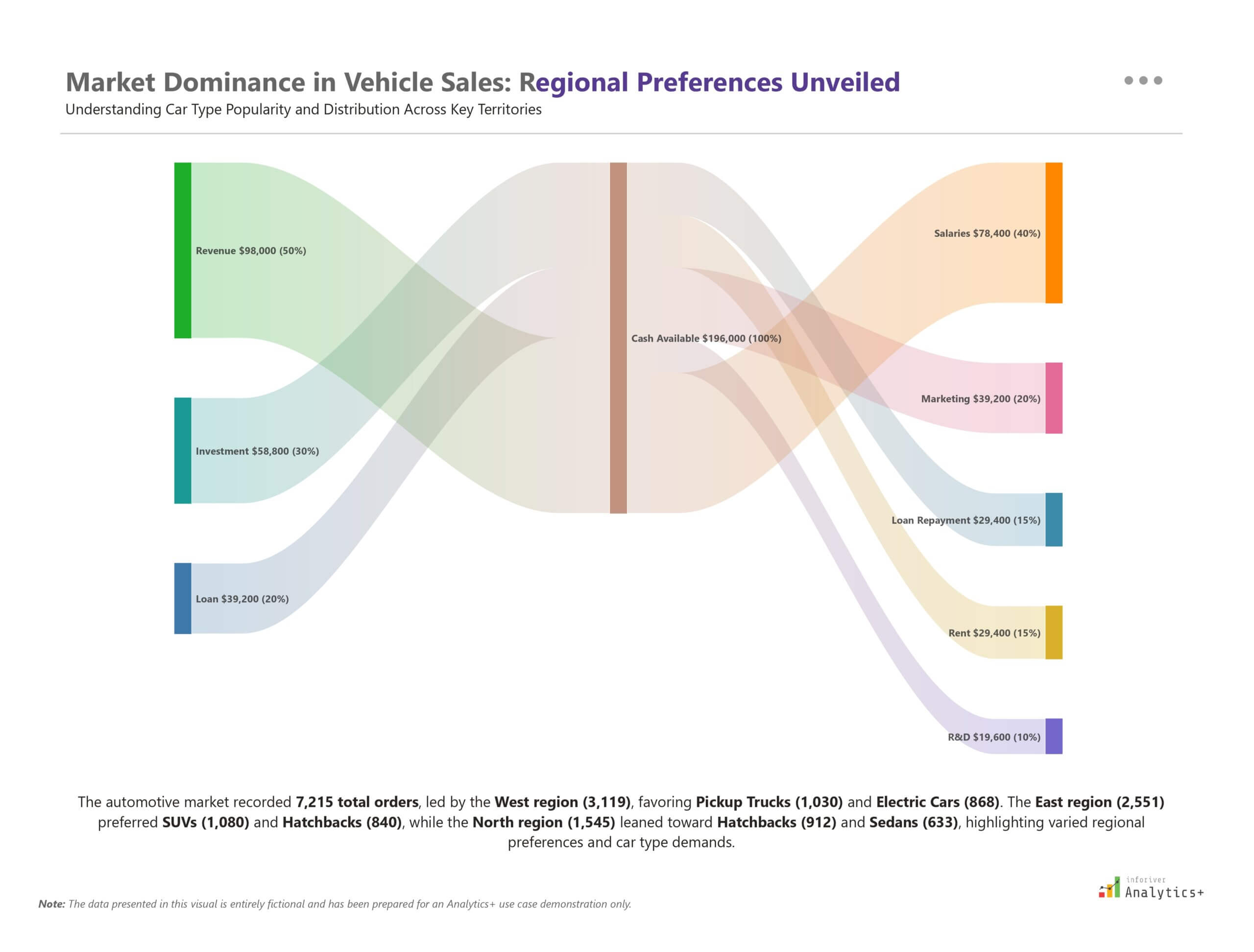 Power BI Sankey chart from Inforiver Analytics+ visualizing vehicle sales revenue flow in the automotive market. Highlights regional preferences, investment streams, cash allocation, and expense breakdown for financial and market analysis.