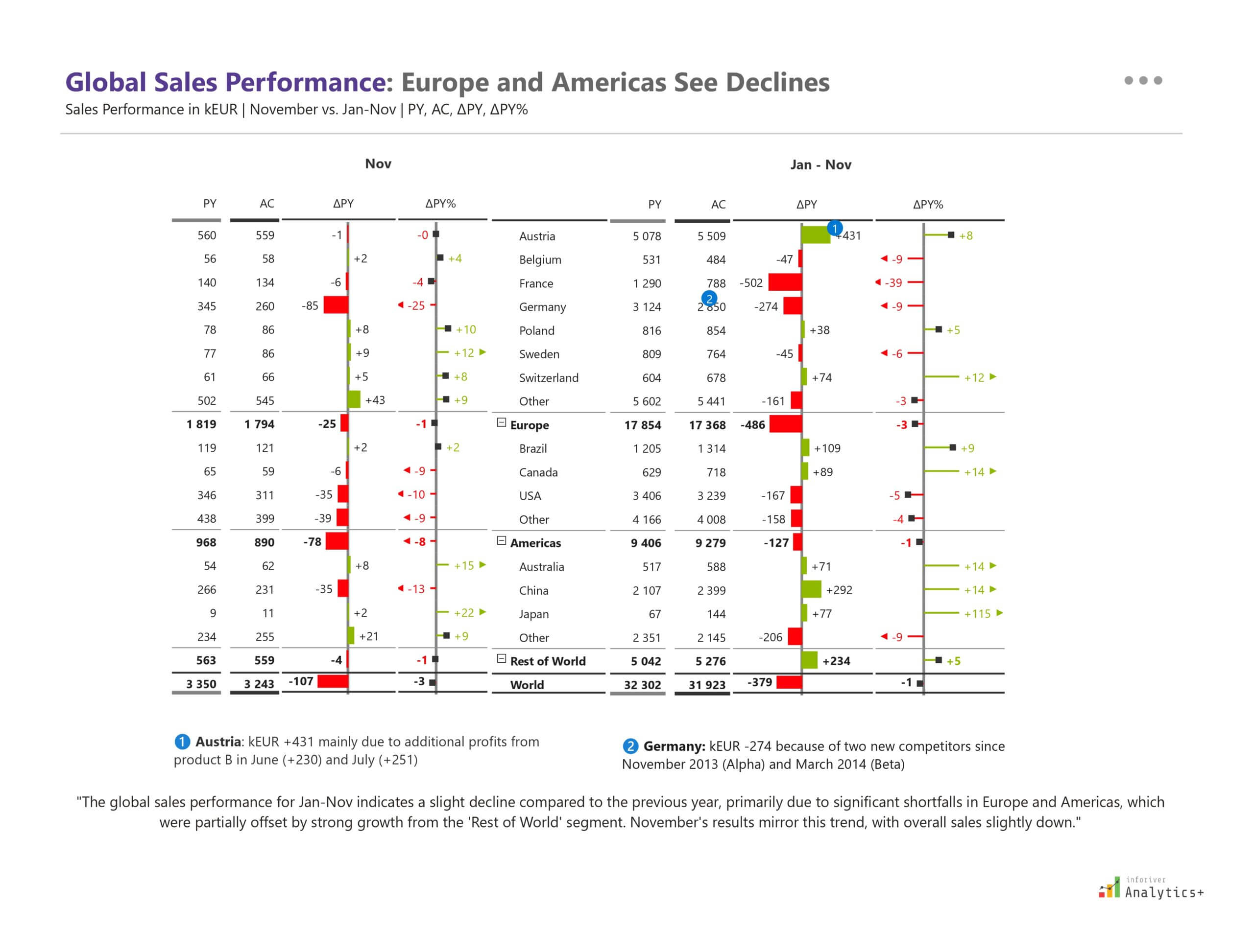 Power BI IBCS Table 02 visual from Inforiver Analytics+ presenting global sales data (in kEUR) for November and Jan–Nov. Displays actuals vs. prior year with absolute and percentage deviations across Europe, Americas, and Rest of World for regional performance analysis.