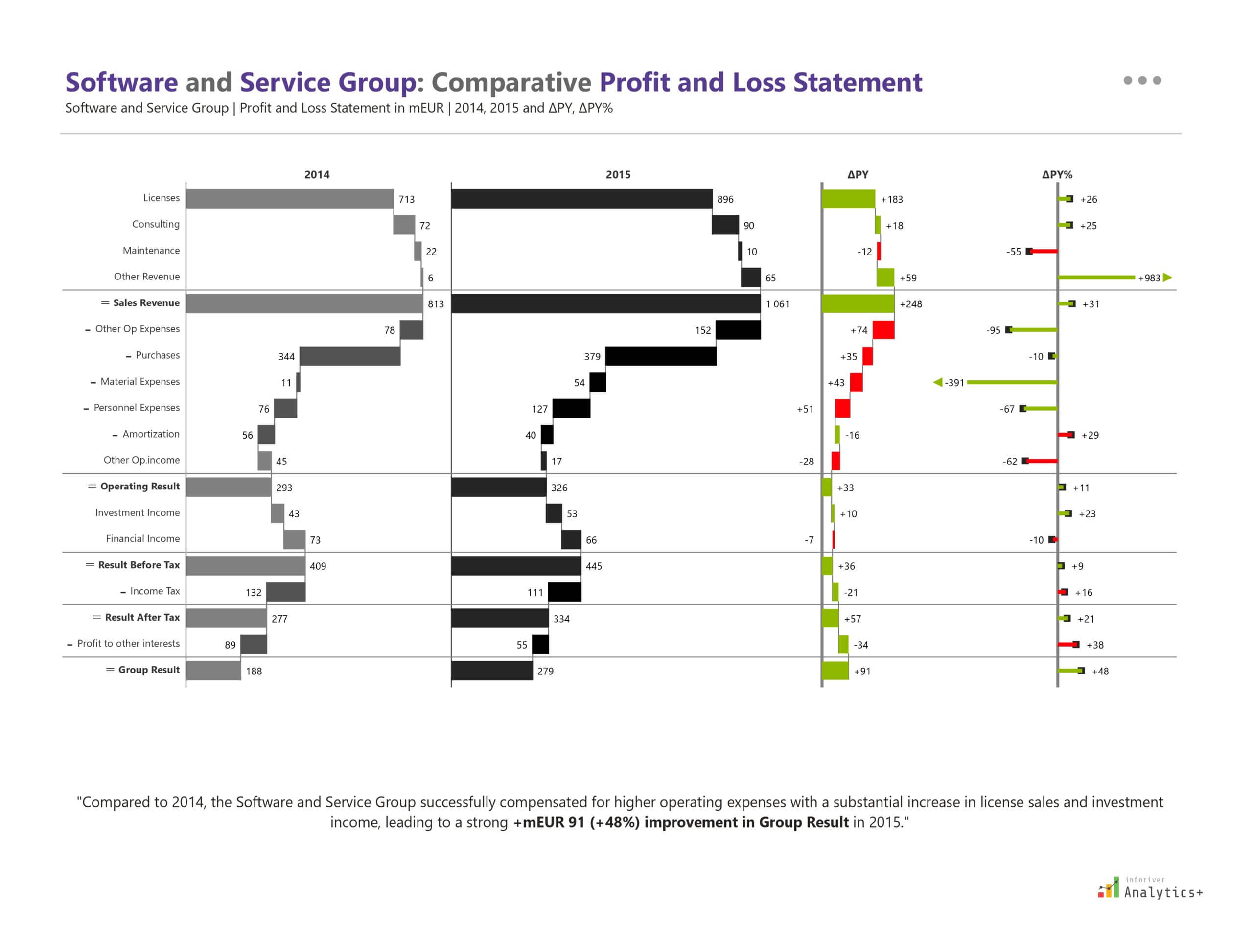 Power BI IBCS side-by-side waterfall charts from Inforiver Analytics+ presenting the 2014 and 2015 Profit and Loss Statements. Includes Sales Revenue, Operating Result, Result Before Tax, Result After Tax, and Group Result, with variance bars showing absolute and percentage changes.