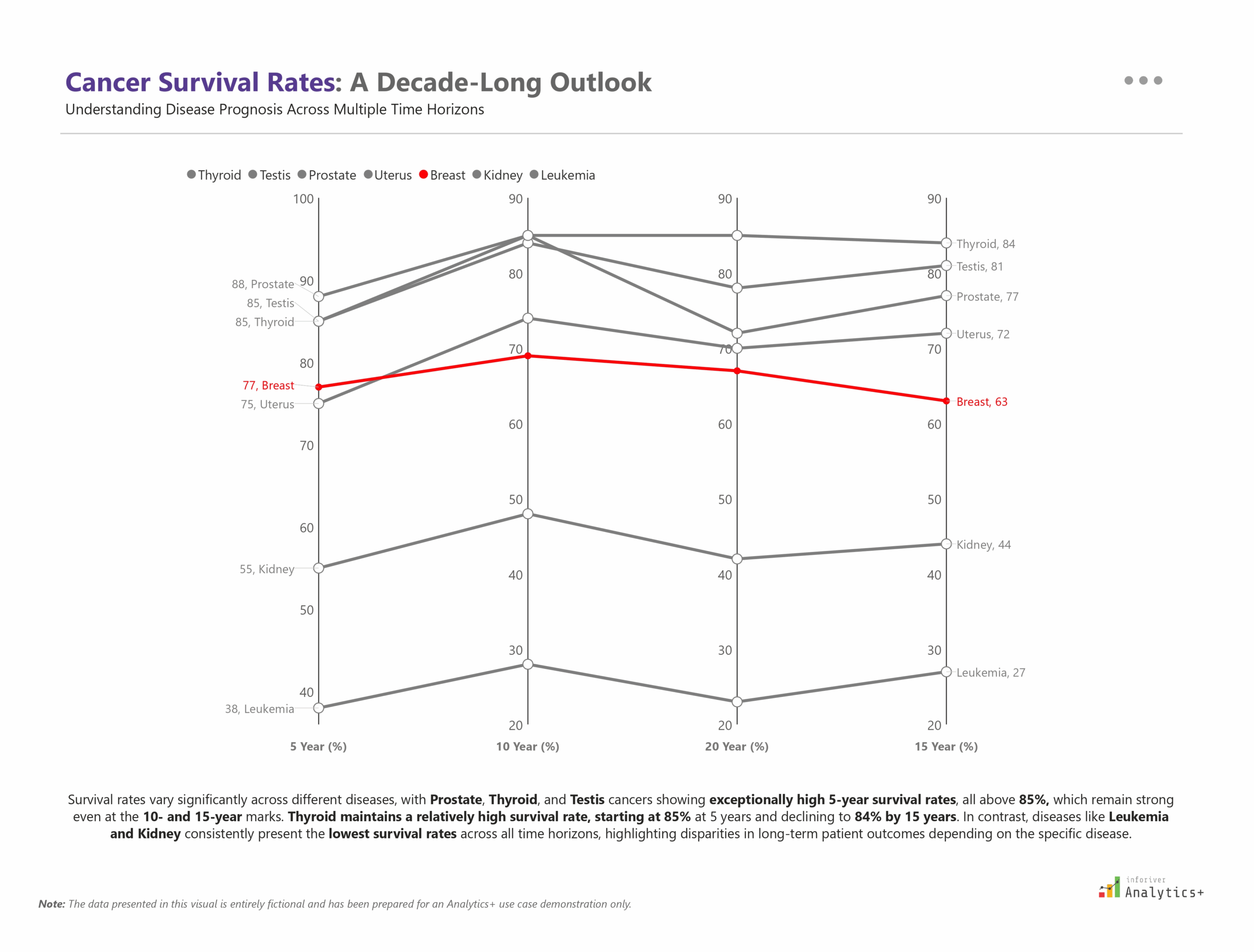 Power BI slope chart from Inforiver Analytics+ visualizing cancer survival rates over 5, 10, 15, and 20 years. Highlights trends for thyroid, testis, prostate, uterus, breast, and leukemia within a healthcare and oncology analytics dashboard.