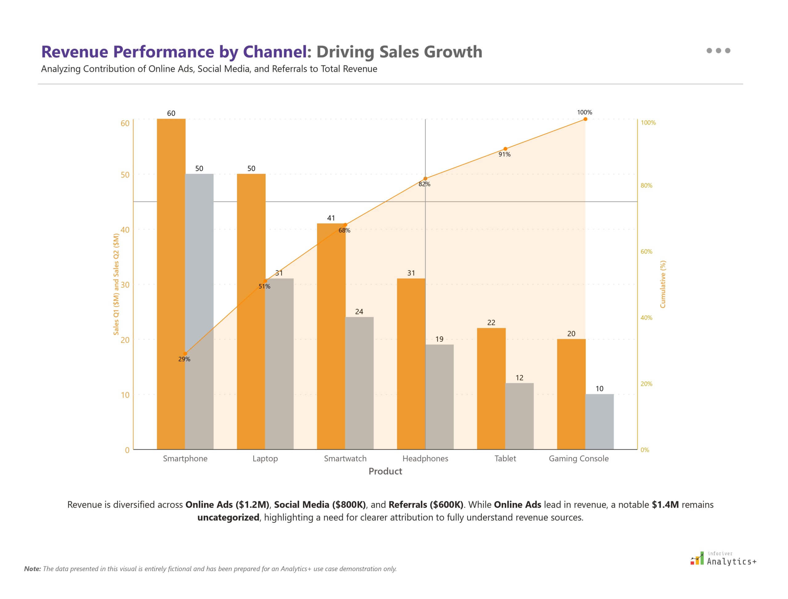 Power BI column and line chart from Inforiver Analytics+ visualizing revenue performance by product category across online ads, social media, and referral channels. Designed for multi-channel marketing and sales analysis.