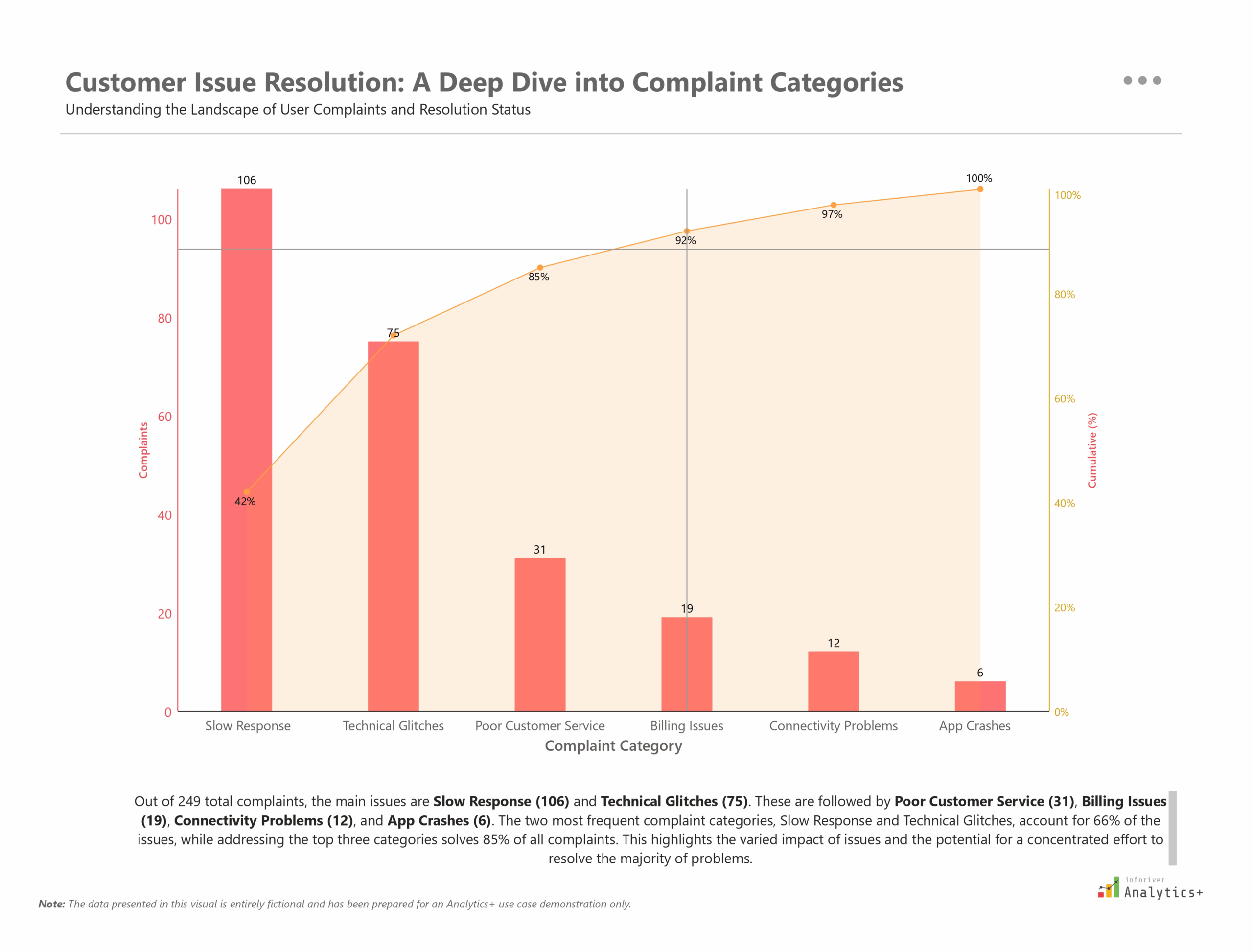 Power BI combo chart from Inforiver Analytics+ using columns and a line to display complaint volume and cumulative percentage by issue type. Applies Pareto analysis to identify key drivers of customer issues for quality and service improvement.