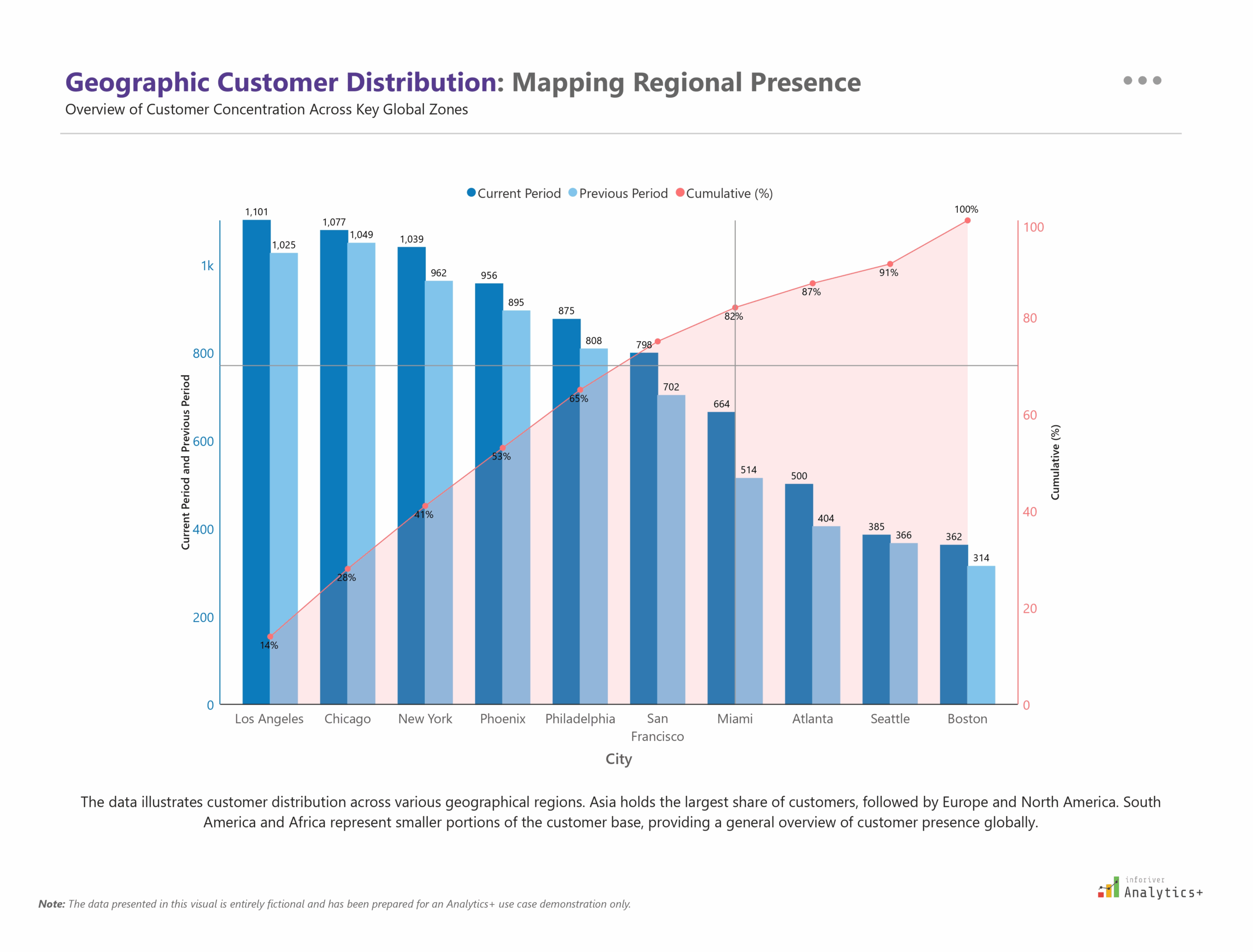 Power BI combo chart from Inforiver Analytics+ featuring column and line visuals comparing current vs. previous period customer counts by city. Includes cumulative percentage for comprehensive regional customer trend analysis.
