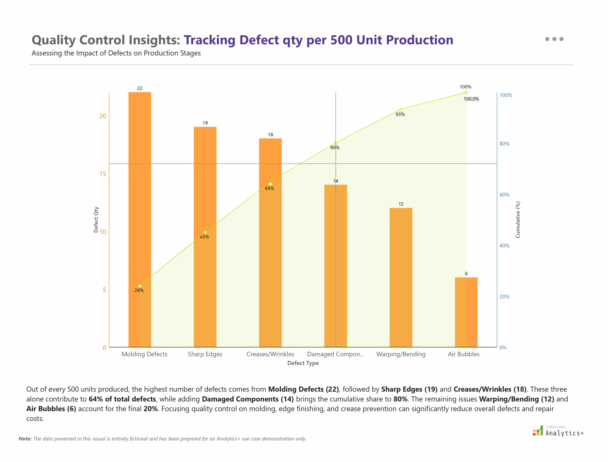 Power BI combo chart from Inforiver Analytics+ visualizing defect repair efficiency. Features column bars for defect types and a cumulative percentage line using Pareto analysis to prioritize quality improvements.